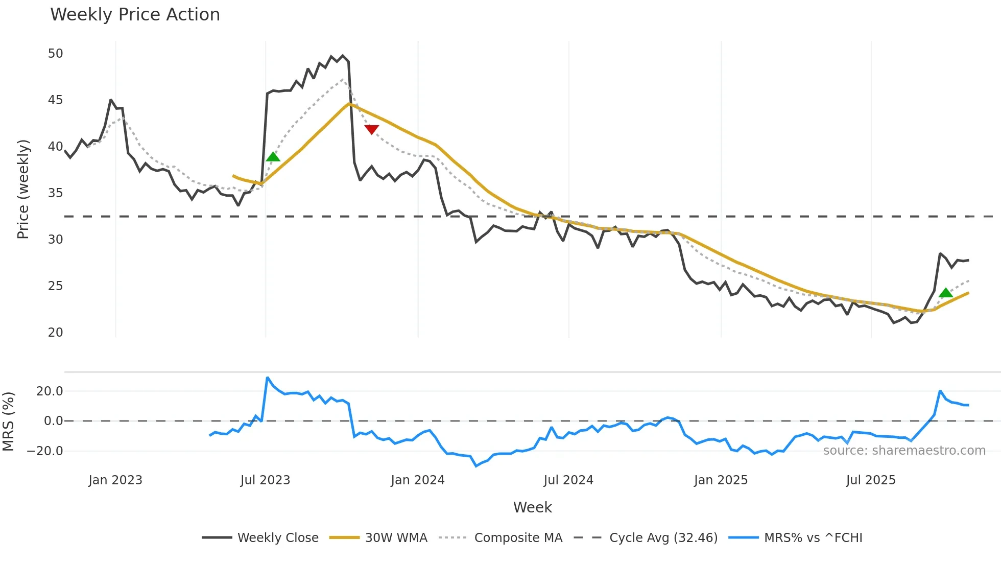 BOI weekly Price Action chart, closing 2025-10-27