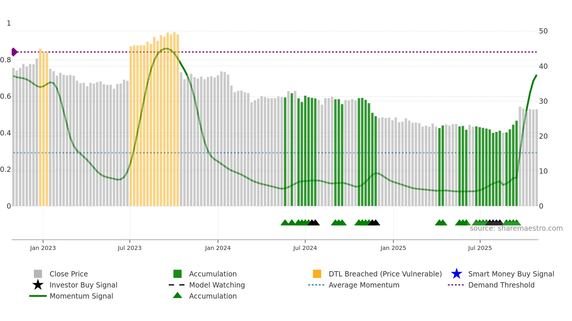 BOI weekly Smart Money chart