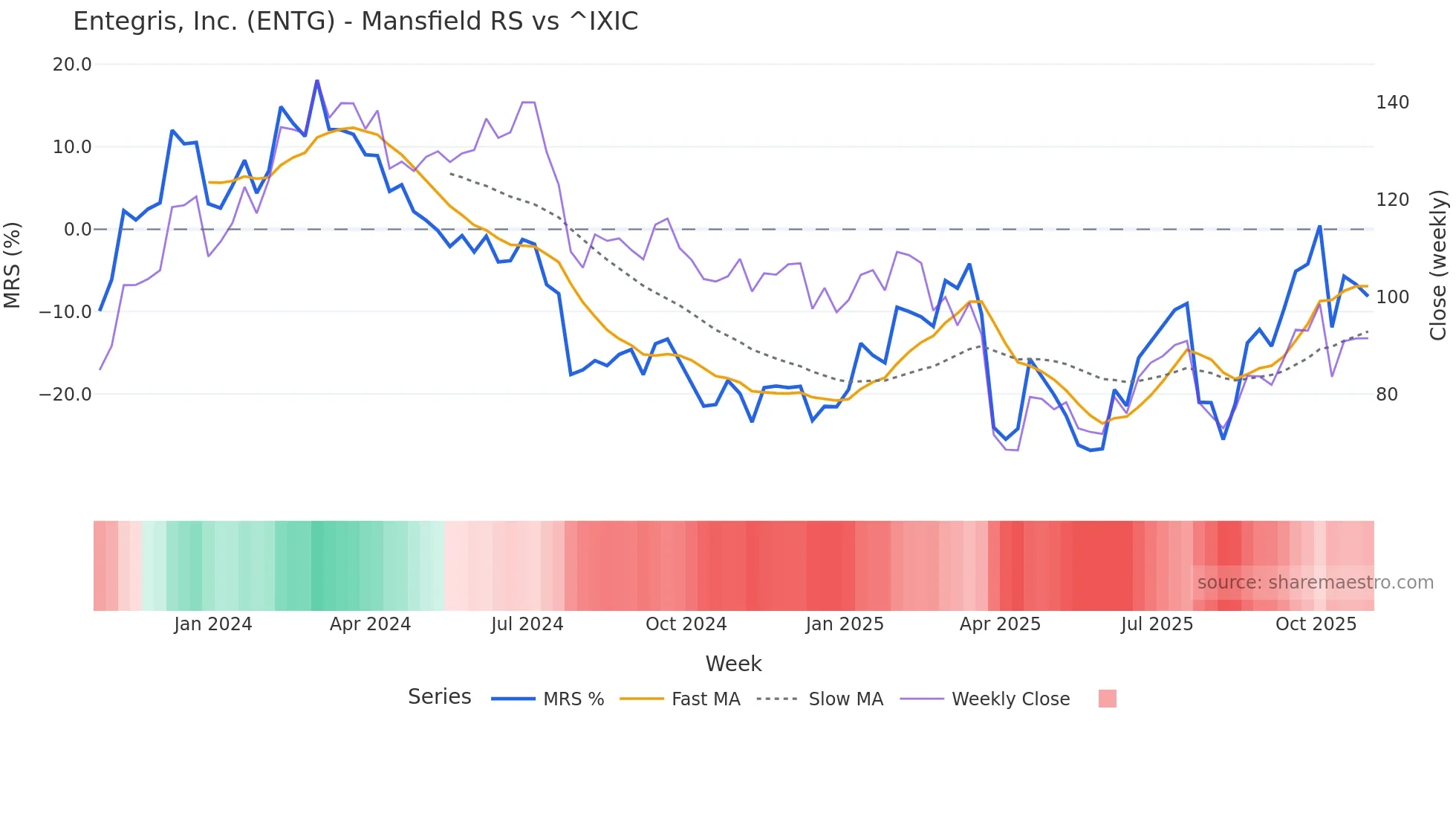 ENTG Mansfield Relative Strength chart