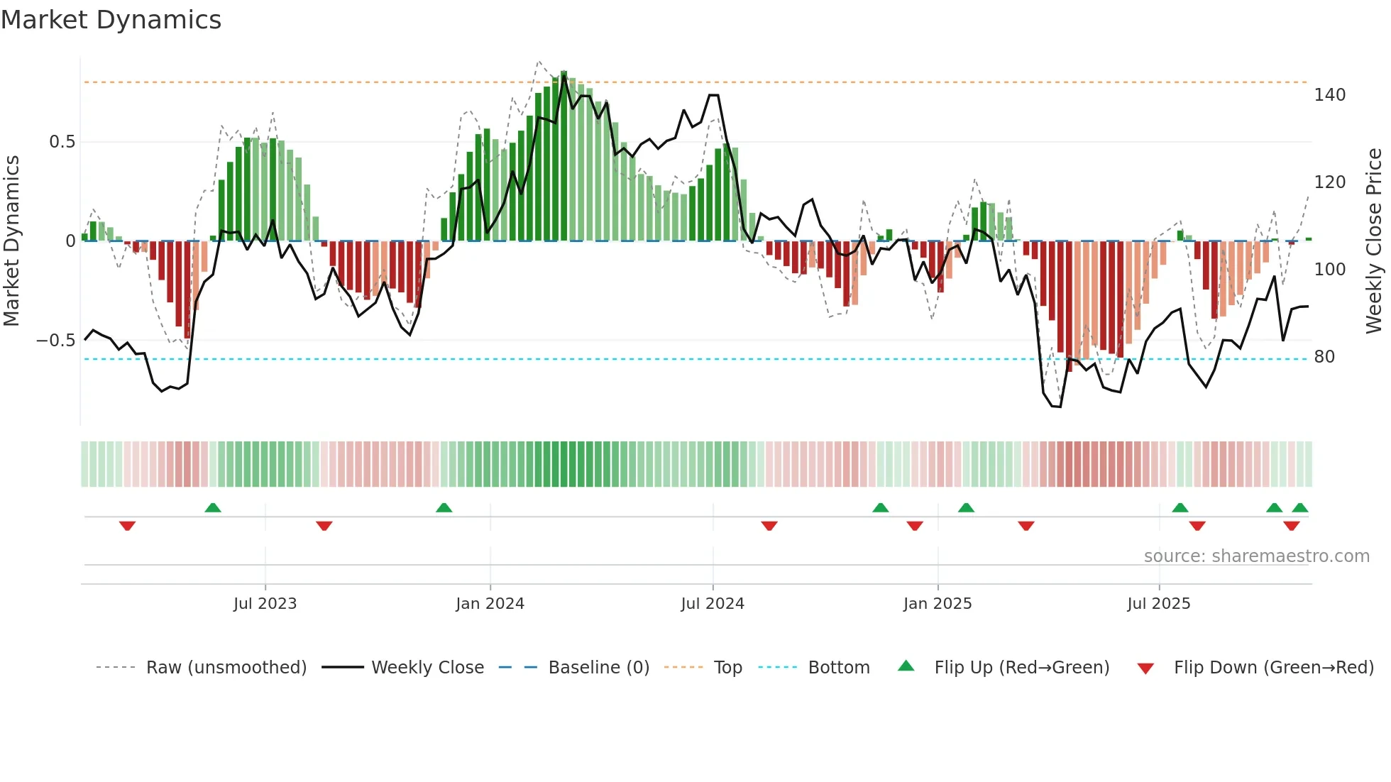 ENTG weekly Market Dynamics chart