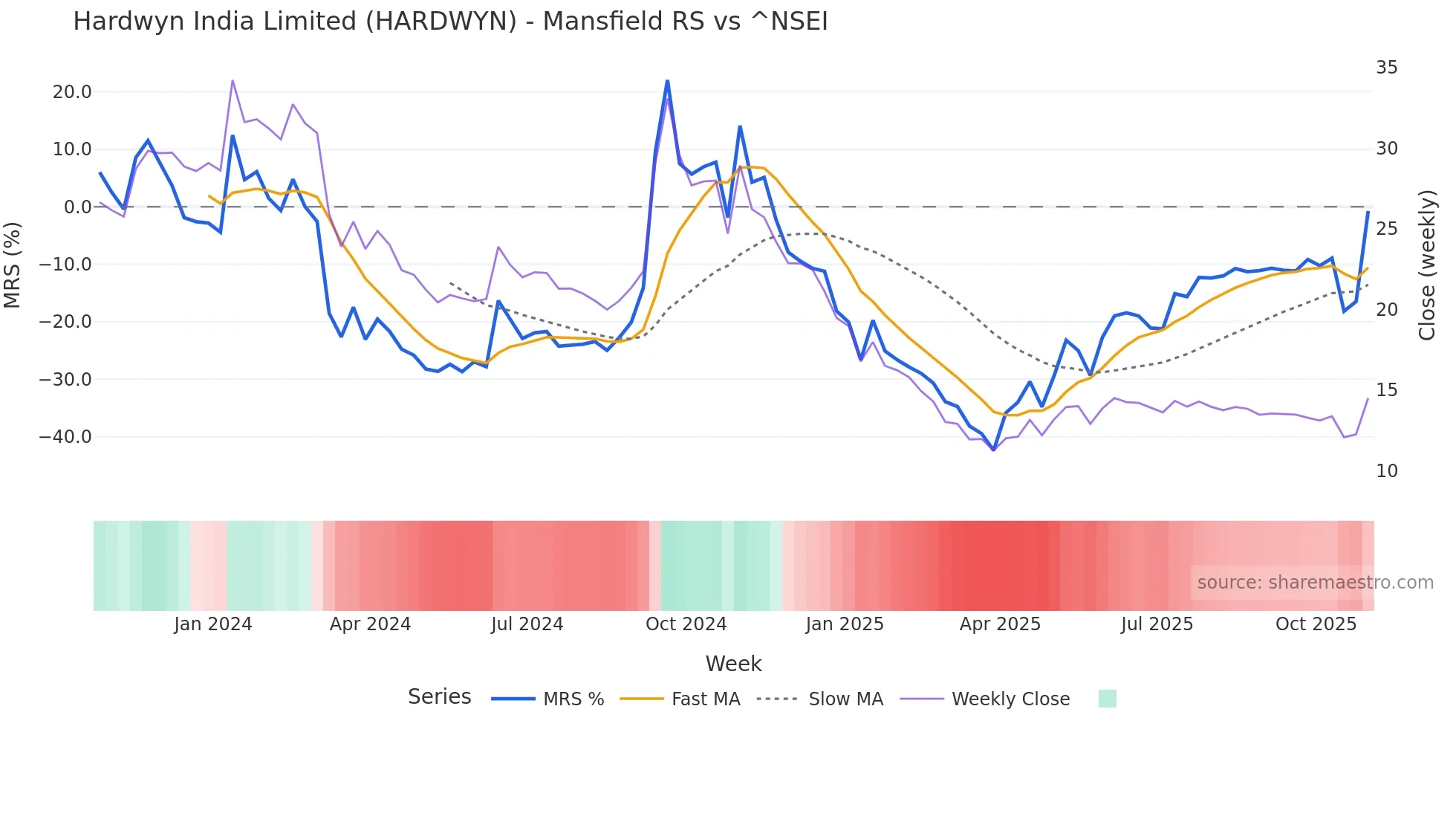 HARDWYN Mansfield Relative Strength chart