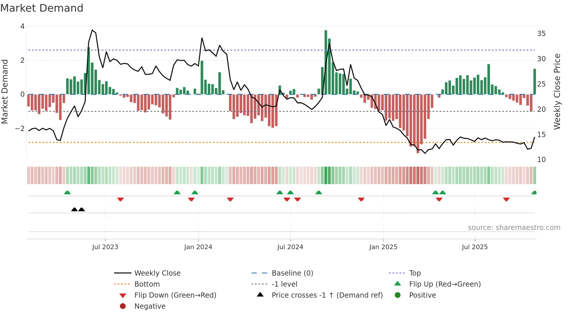 HARDWYN weekly Market Demand chart