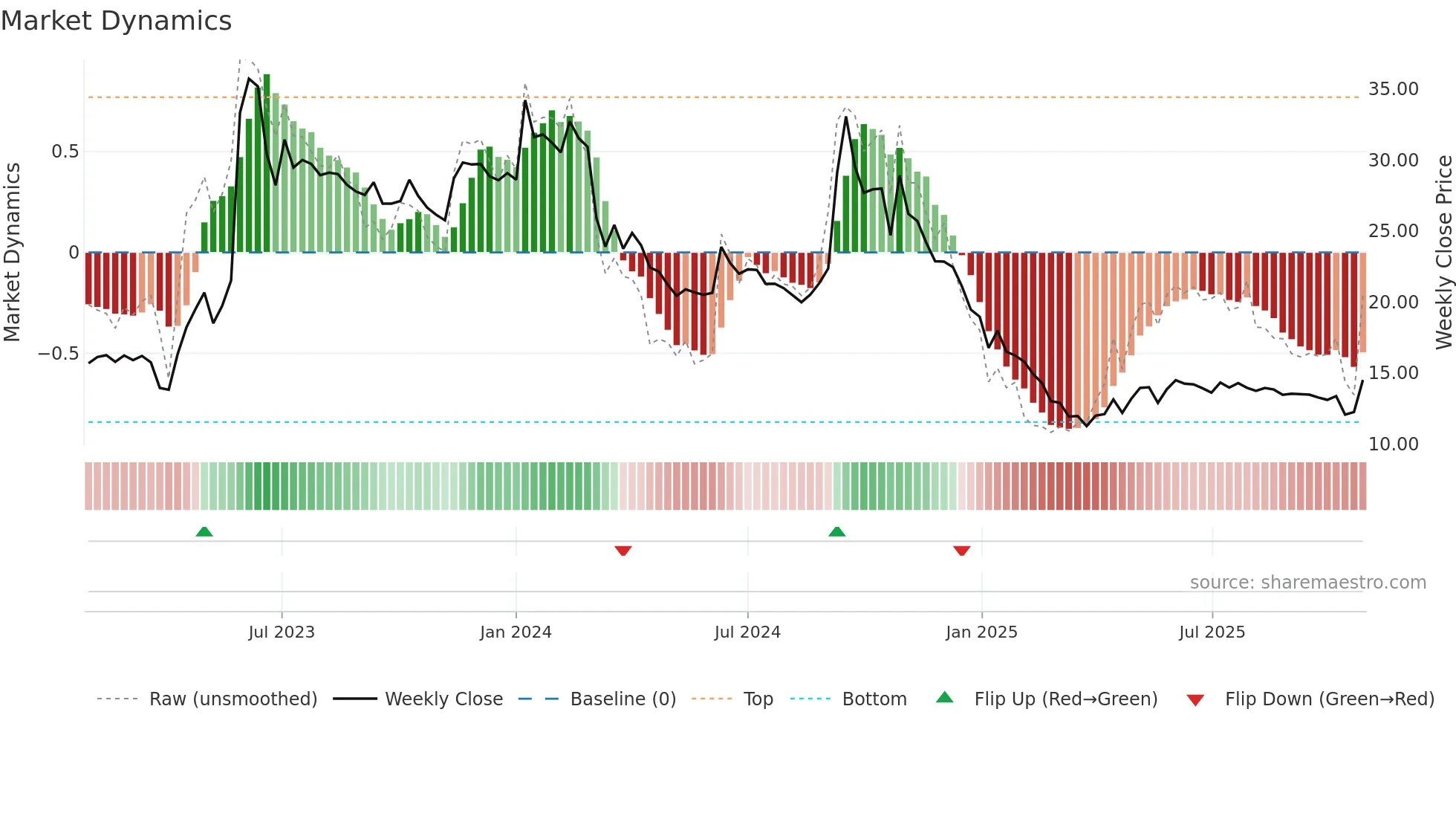 HARDWYN weekly Market Dynamics chart