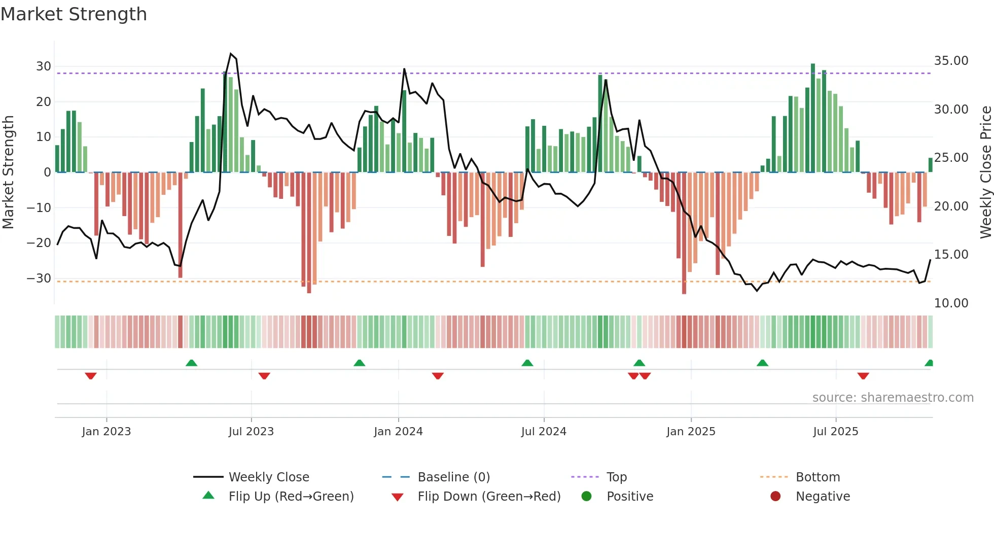 HARDWYN weekly Market Strength chart