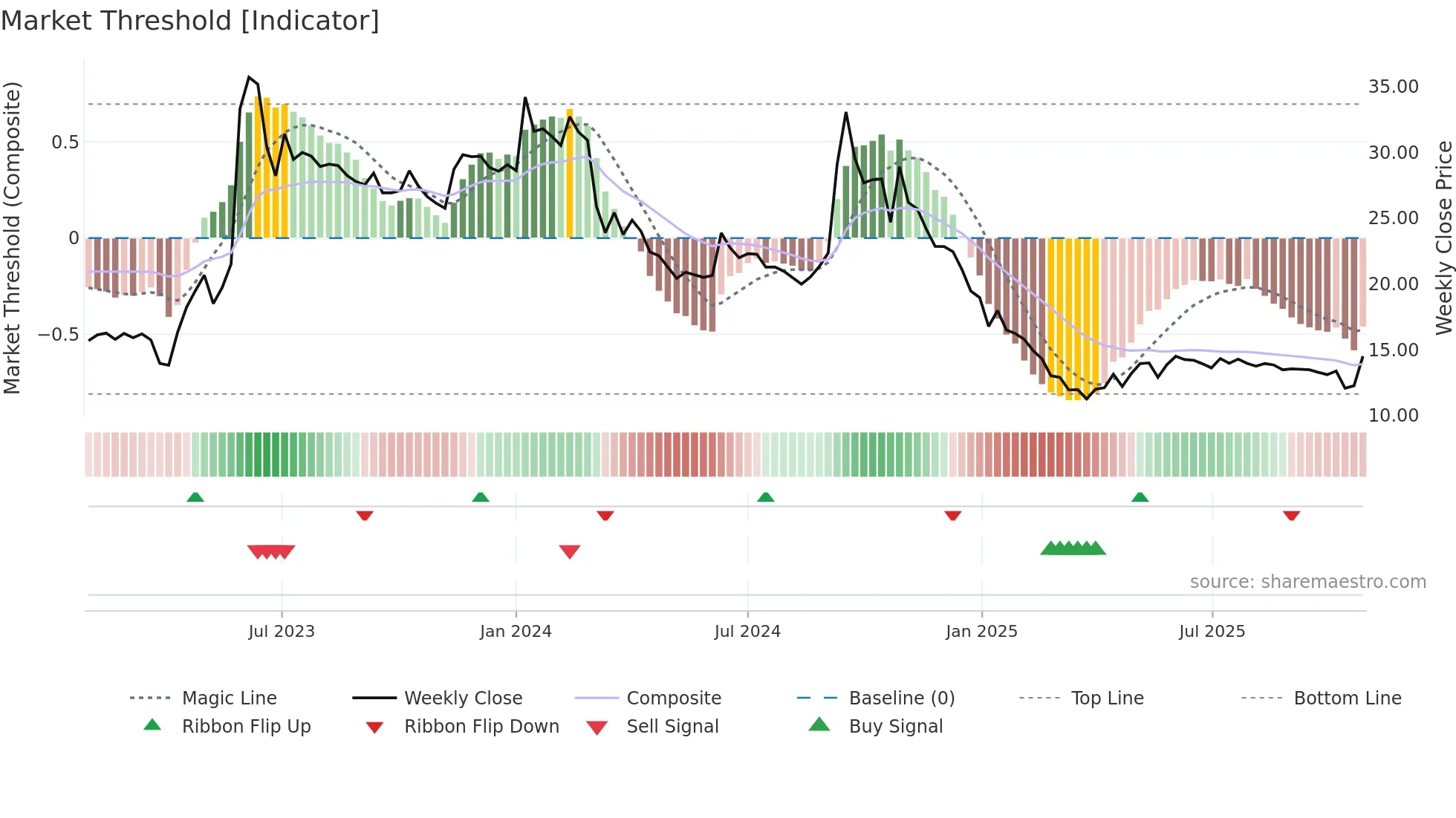 HARDWYN weekly Market Threshold chart