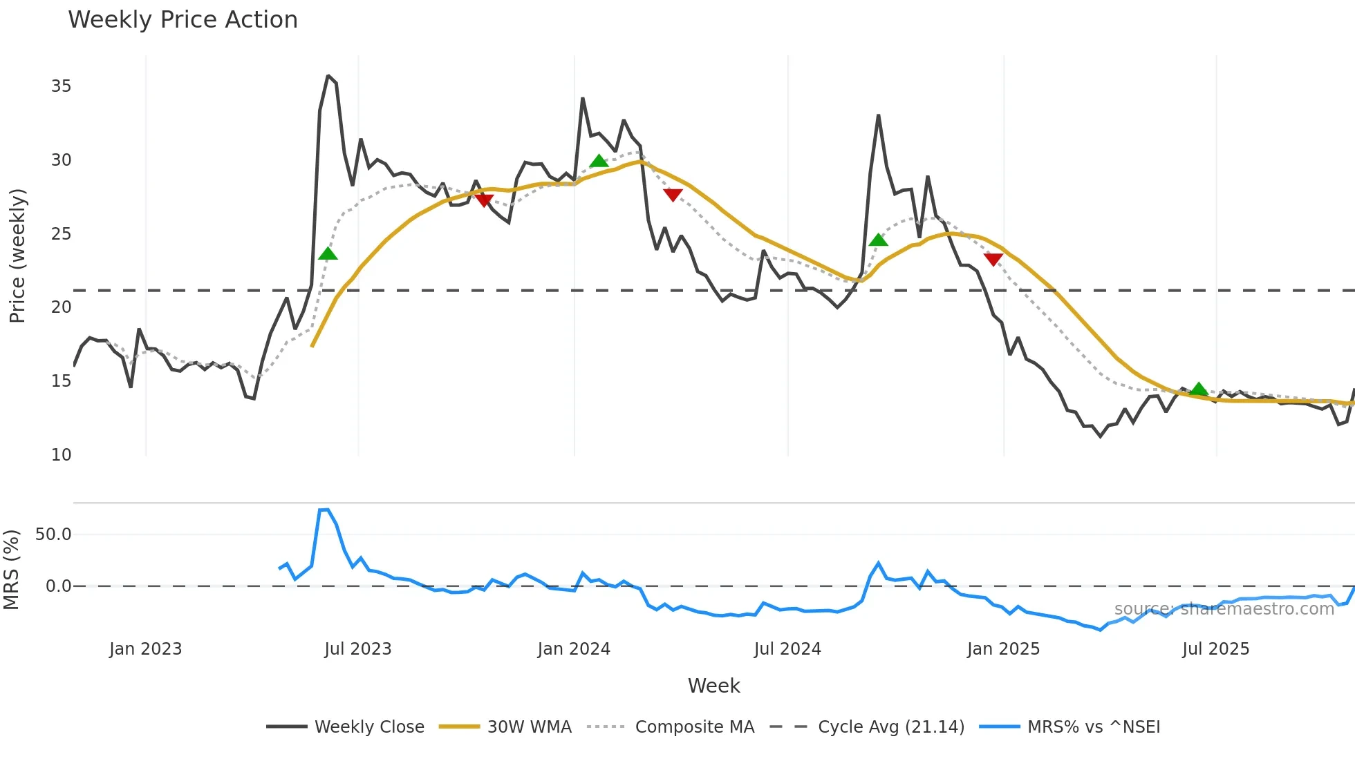 HARDWYN weekly Price Action chart, closing 2025-10-27