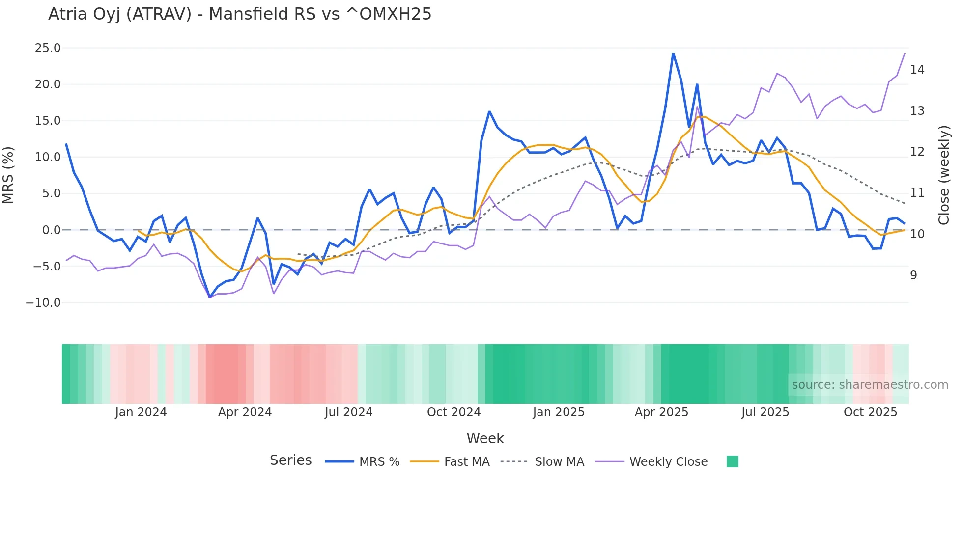 ATRAV Mansfield Relative Strength chart