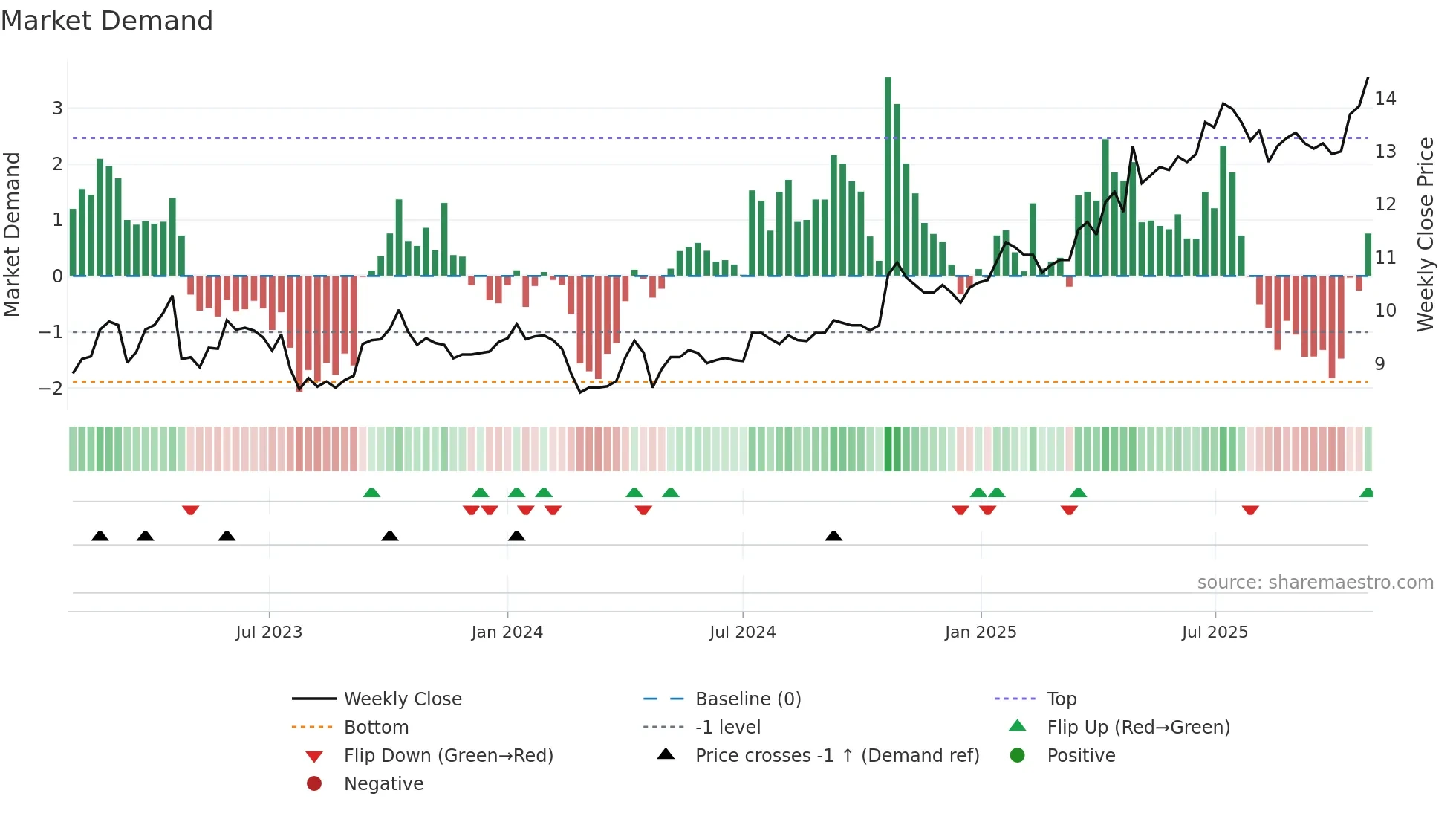 ATRAV weekly Market Demand chart