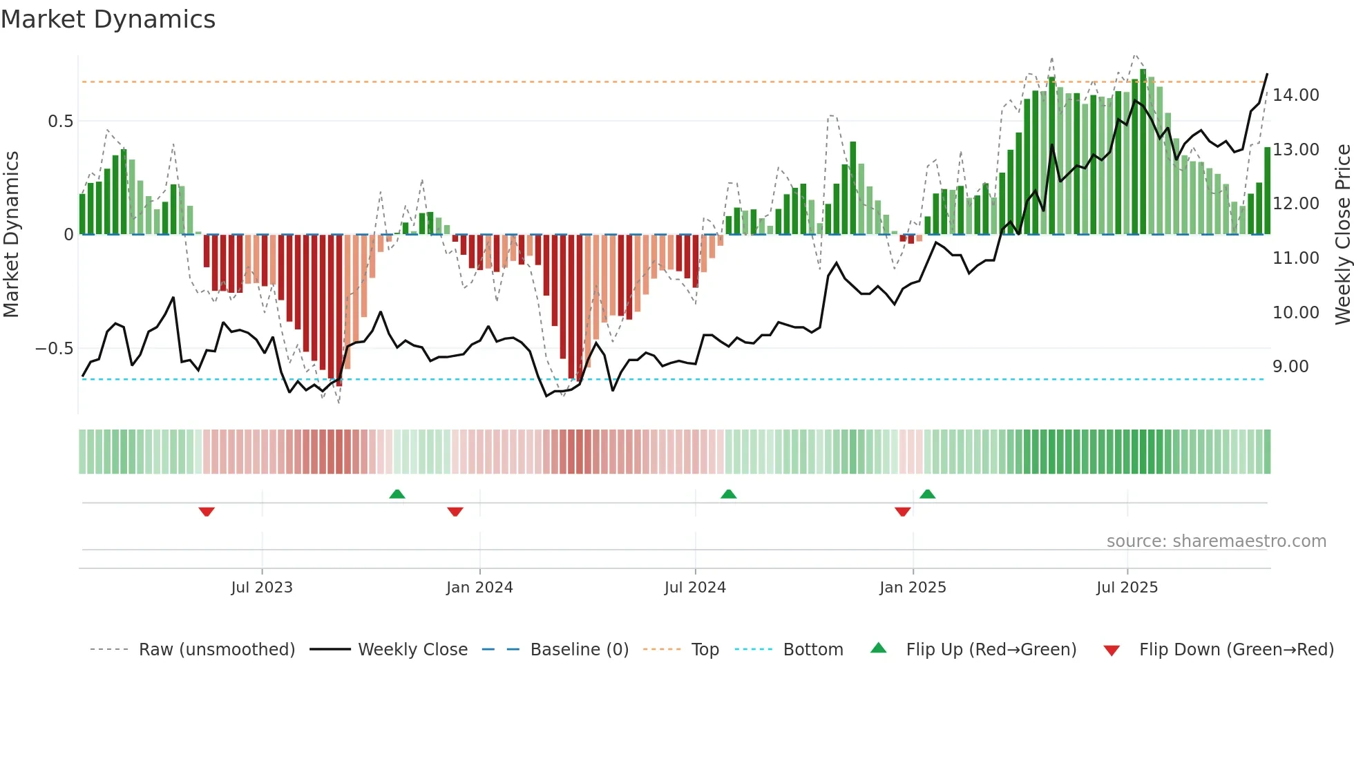 ATRAV weekly Market Dynamics chart