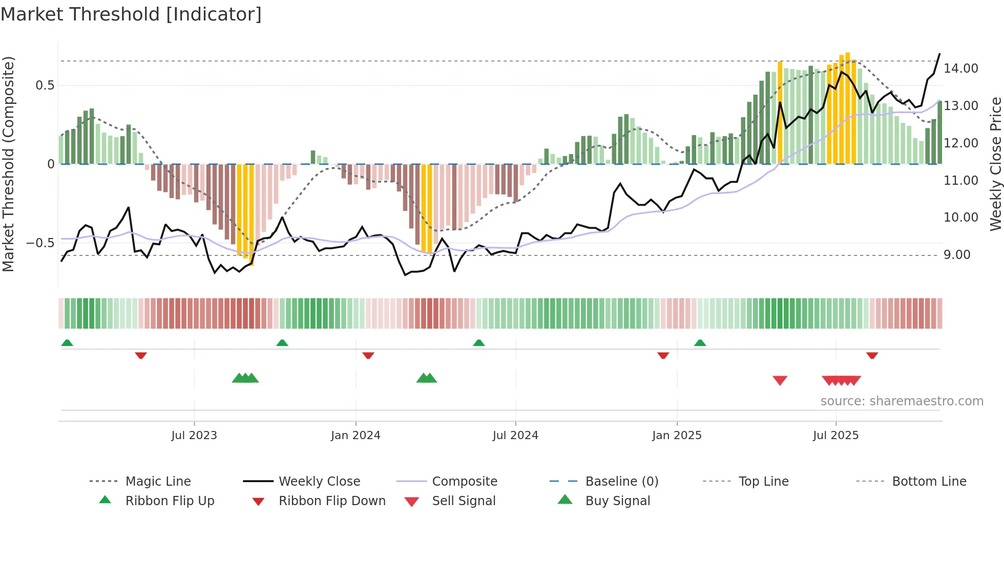 ATRAV weekly Market Threshold chart