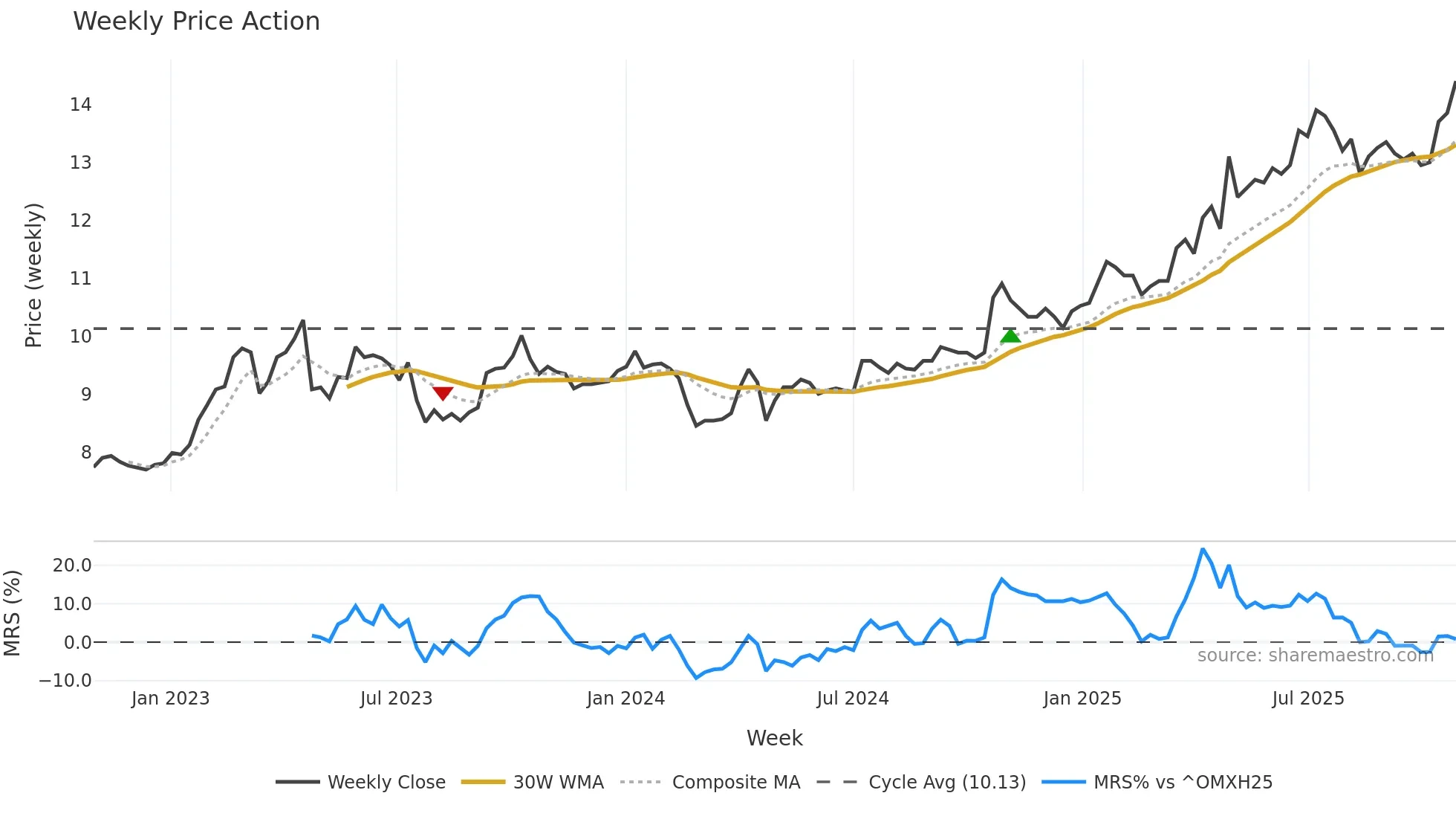 ATRAV weekly Price Action chart, closing 2025-10-27