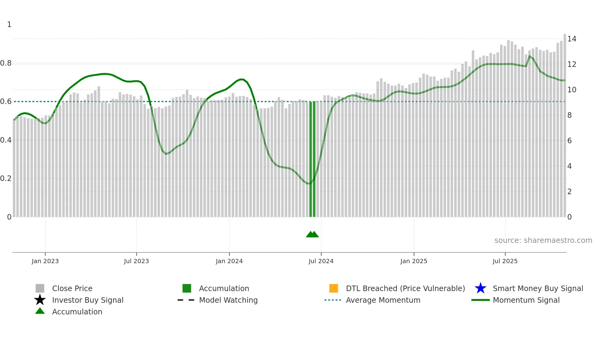 ATRAV weekly Smart Money chart