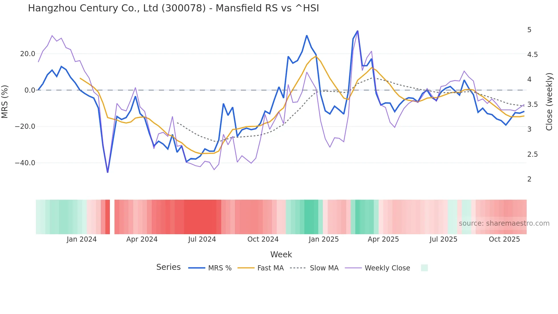 300078 Mansfield Relative Strength chart