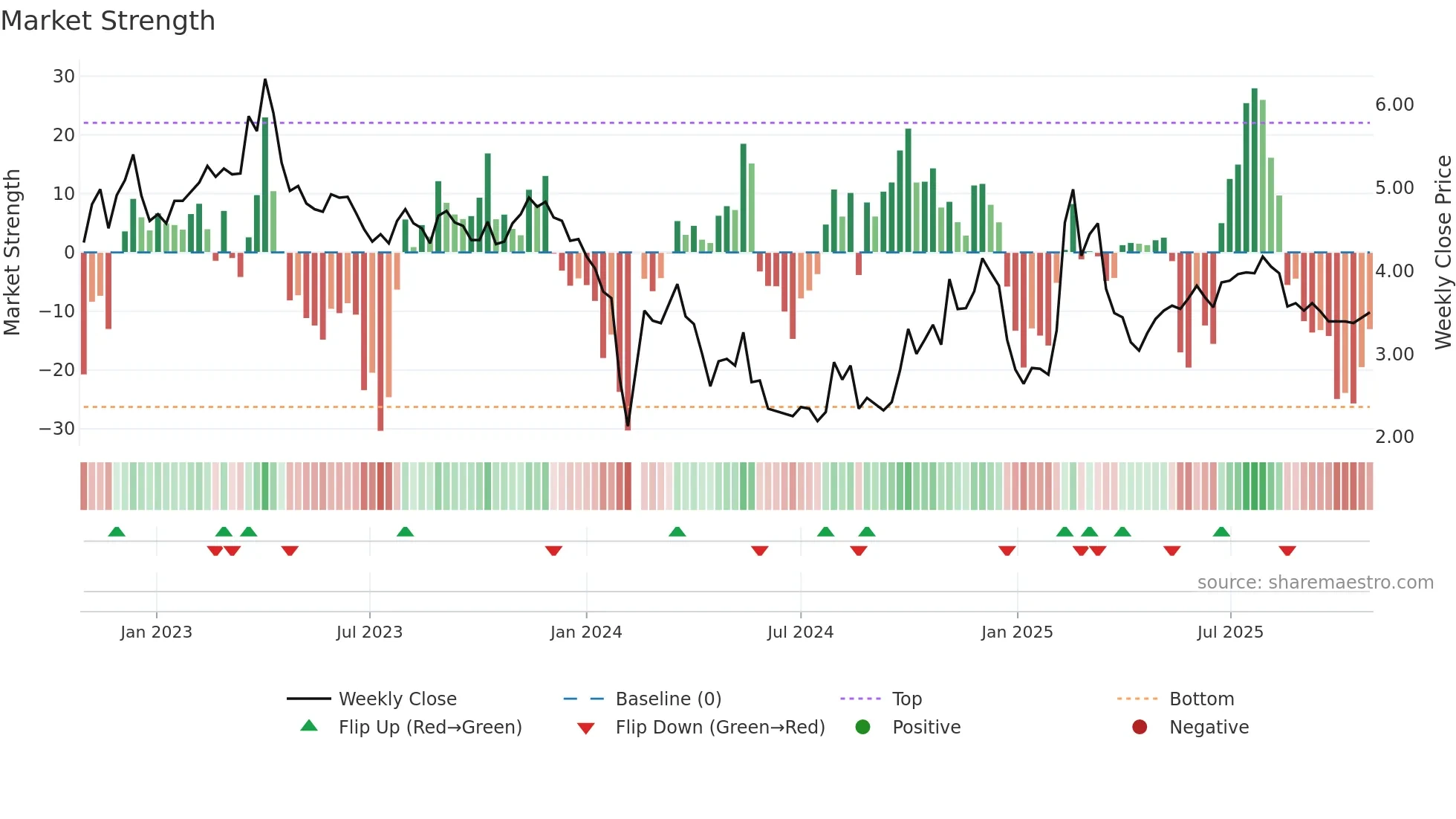 300078 weekly Market Strength chart