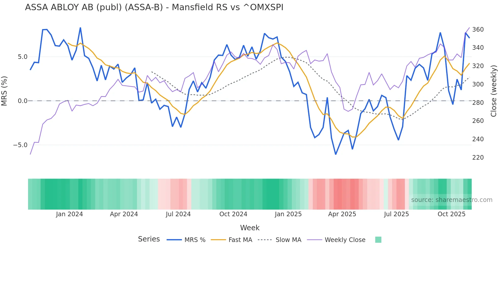 ASSA-B Mansfield Relative Strength chart
