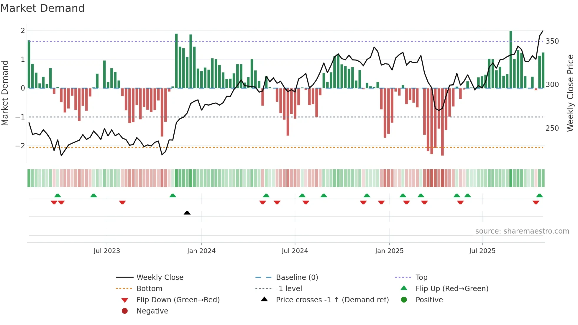 ASSA-B weekly Market Demand chart