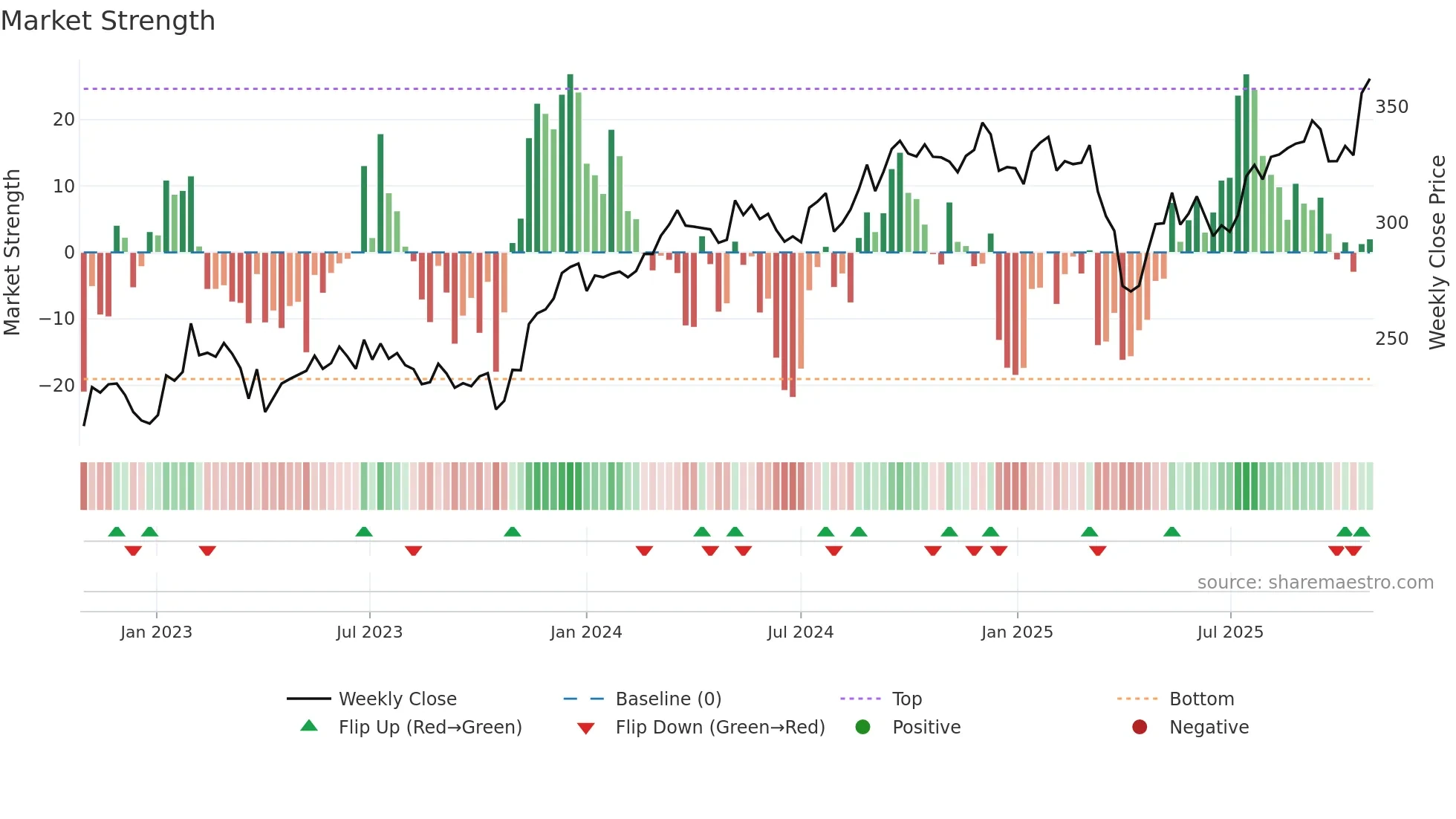 ASSA-B weekly Market Strength chart