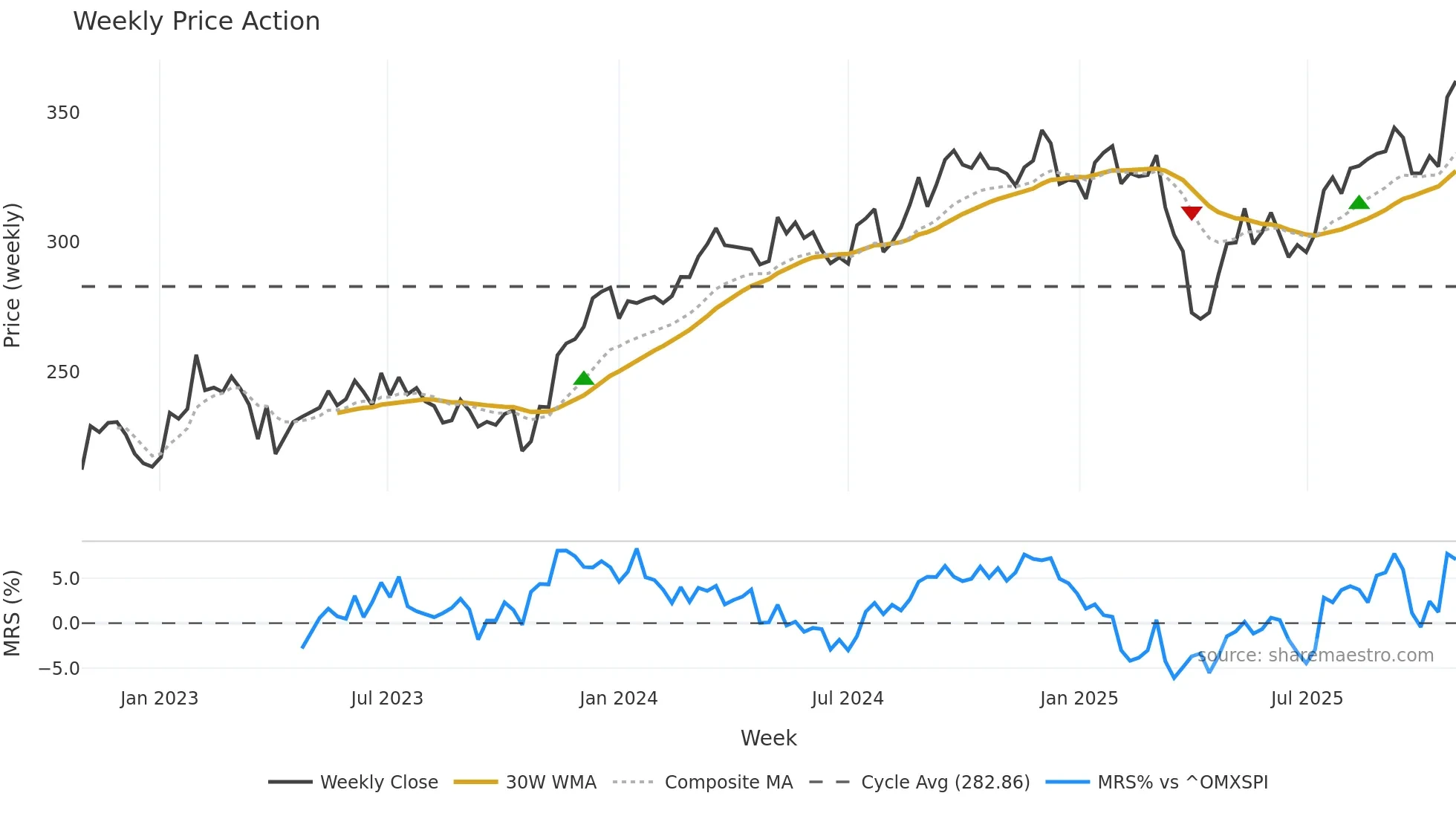 ASSA-B weekly Price Action chart, closing 2025-10-27