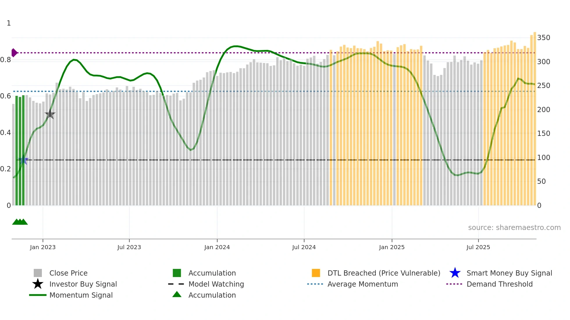 ASSA-B weekly Smart Money chart