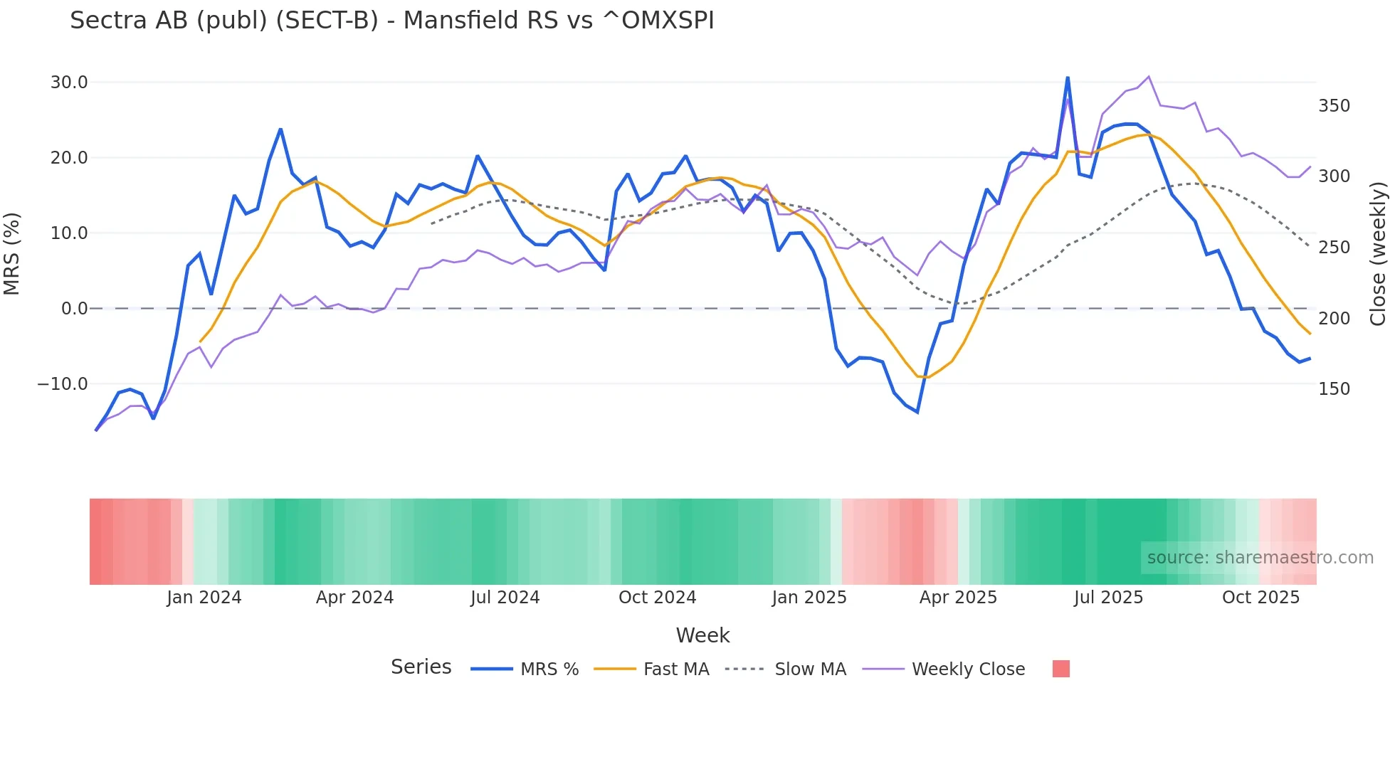 SECT-B Mansfield Relative Strength chart