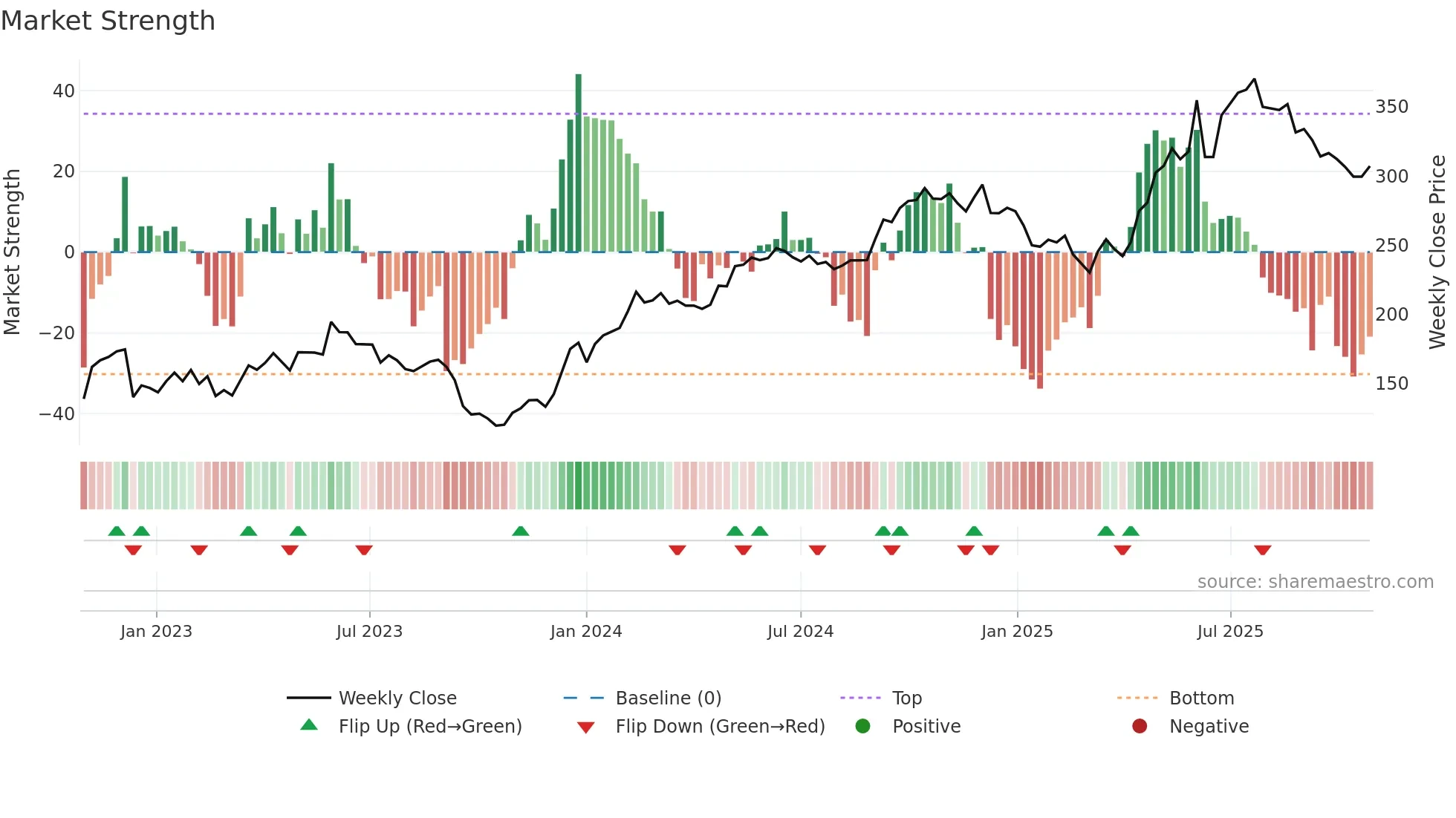 SECT-B weekly Market Strength chart
