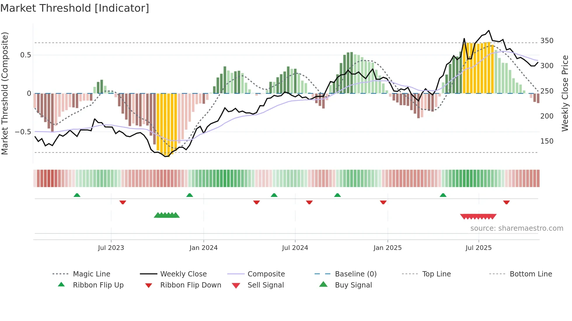 SECT-B weekly Market Threshold chart