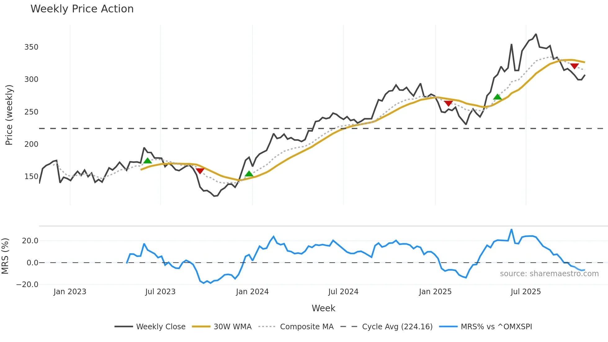 SECT-B weekly Price Action chart, closing 2025-10-27