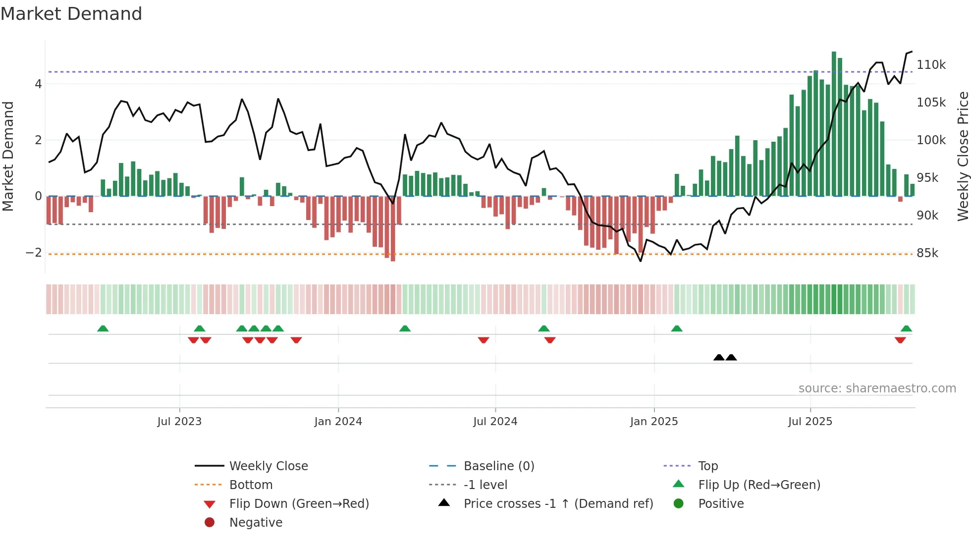 8986 weekly Market Demand chart