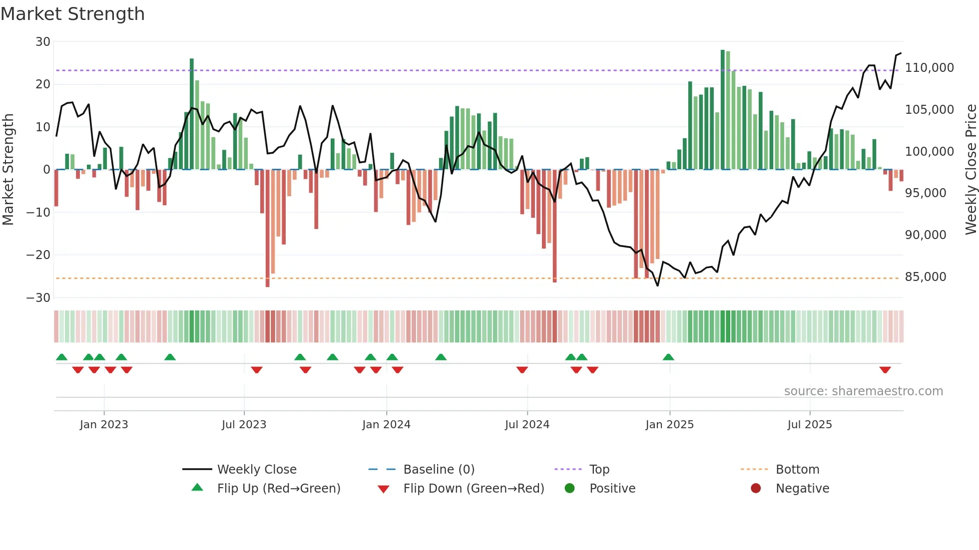 8986 weekly Market Strength chart