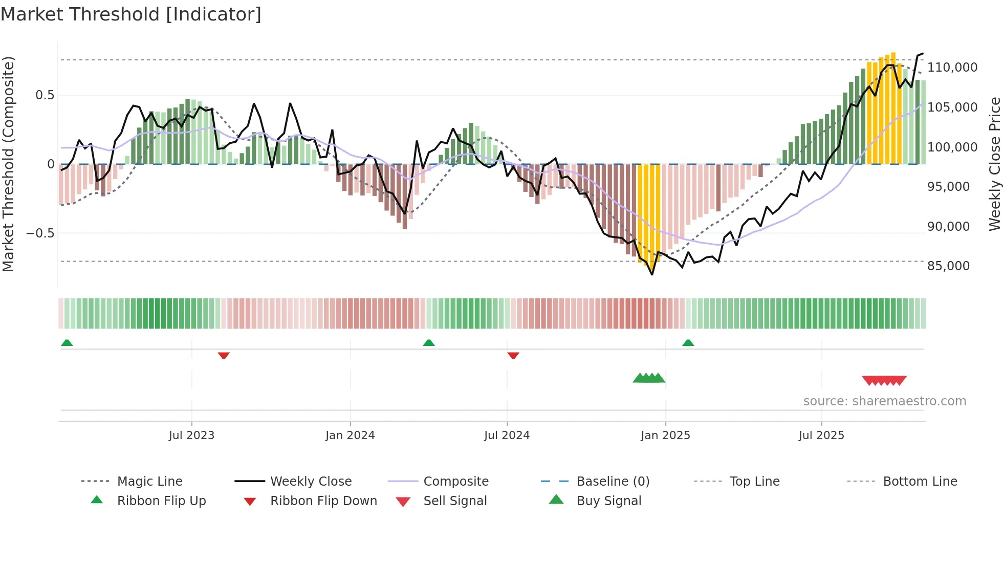 8986 weekly Market Threshold chart