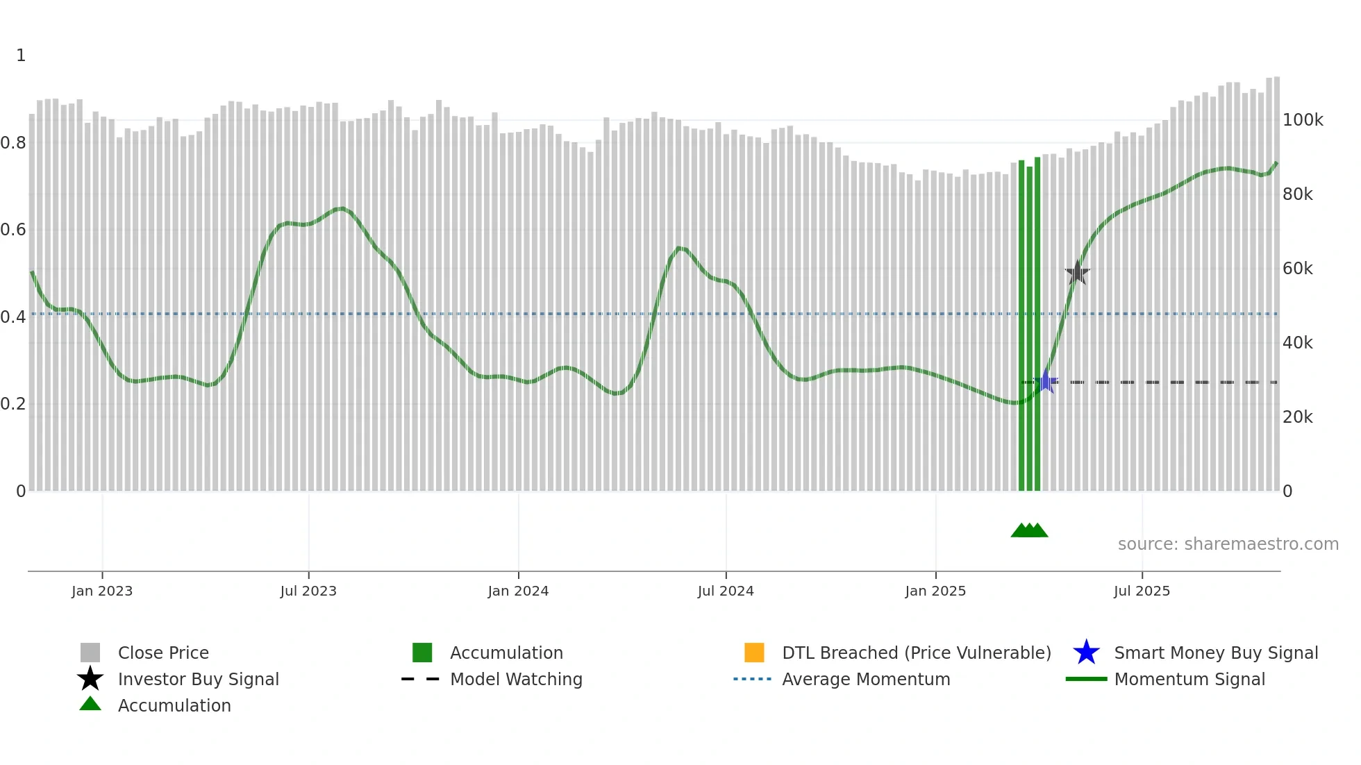 8986 weekly Smart Money chart