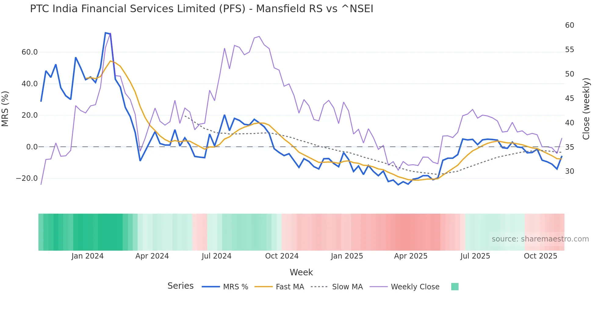 PFS Mansfield Relative Strength chart