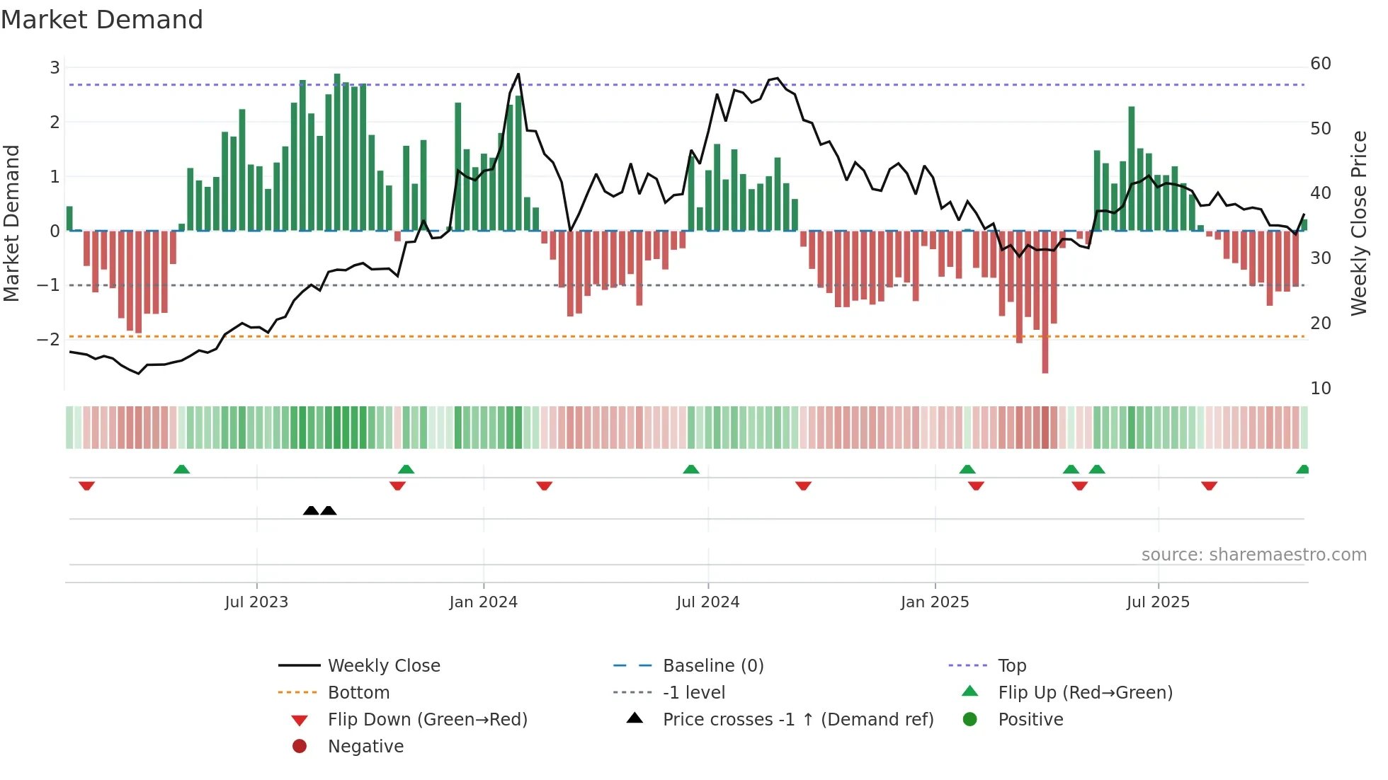 PFS weekly Market Demand chart