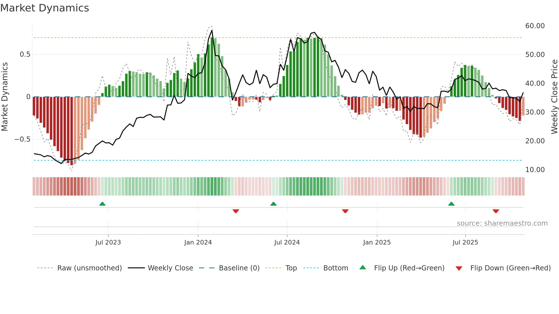 PFS weekly Market Dynamics chart