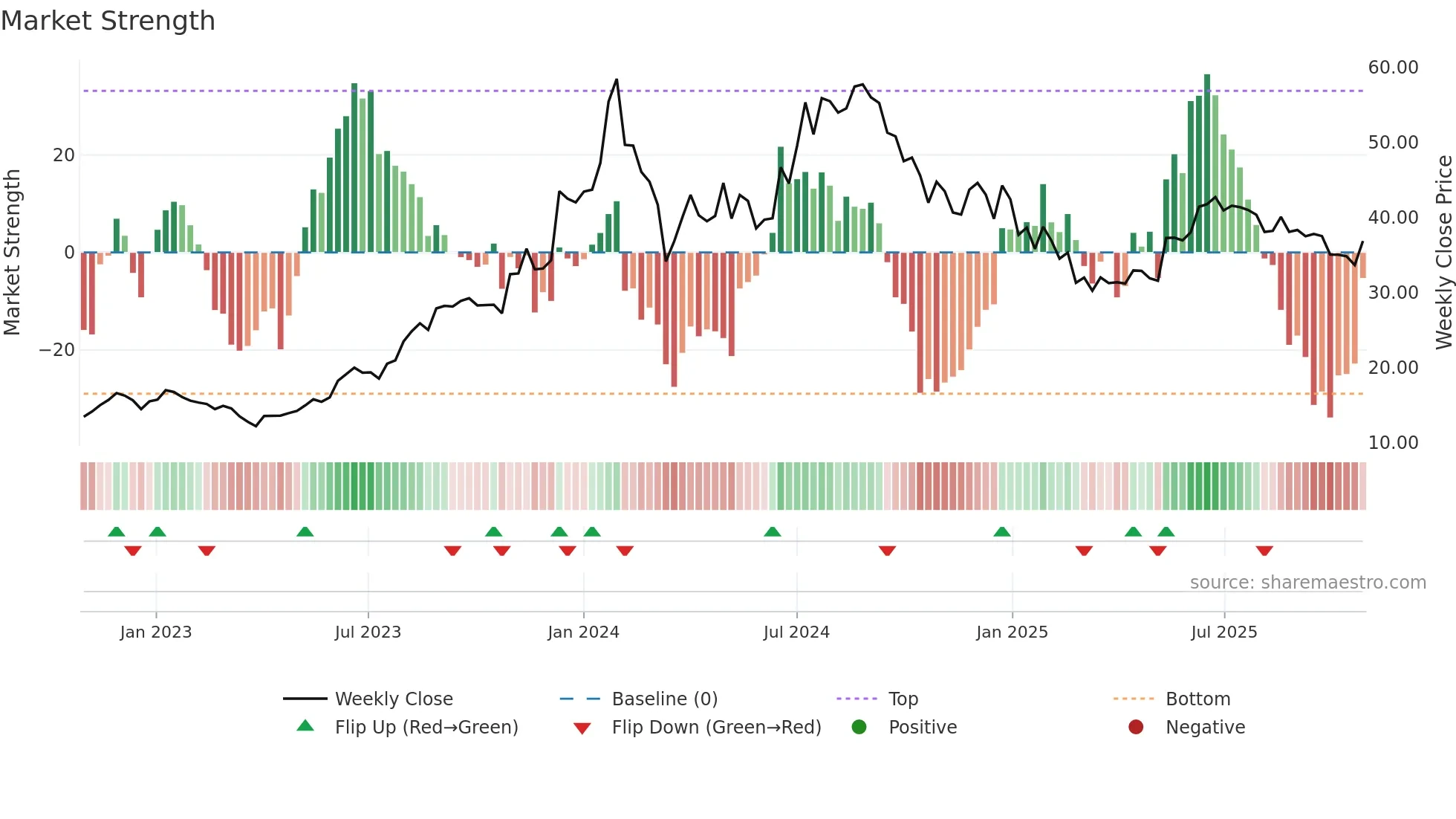 PFS weekly Market Strength chart