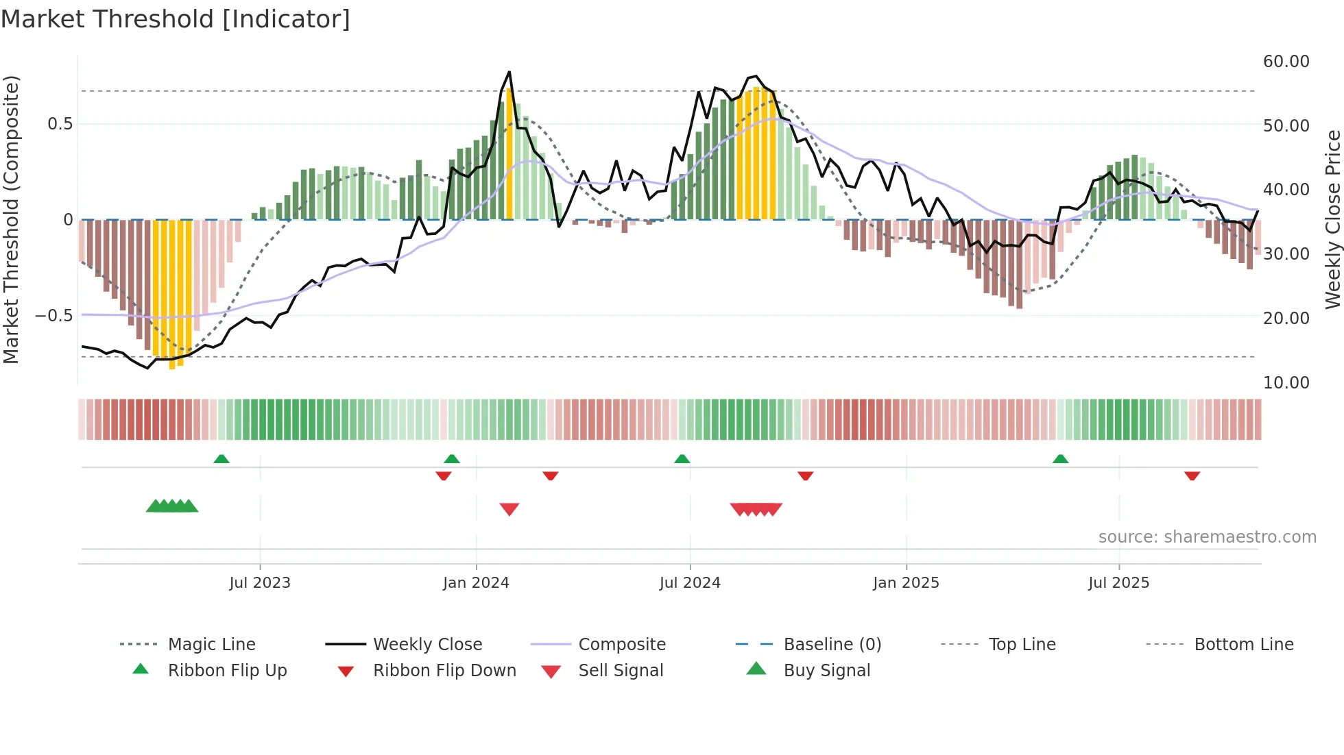 PFS weekly Market Threshold chart