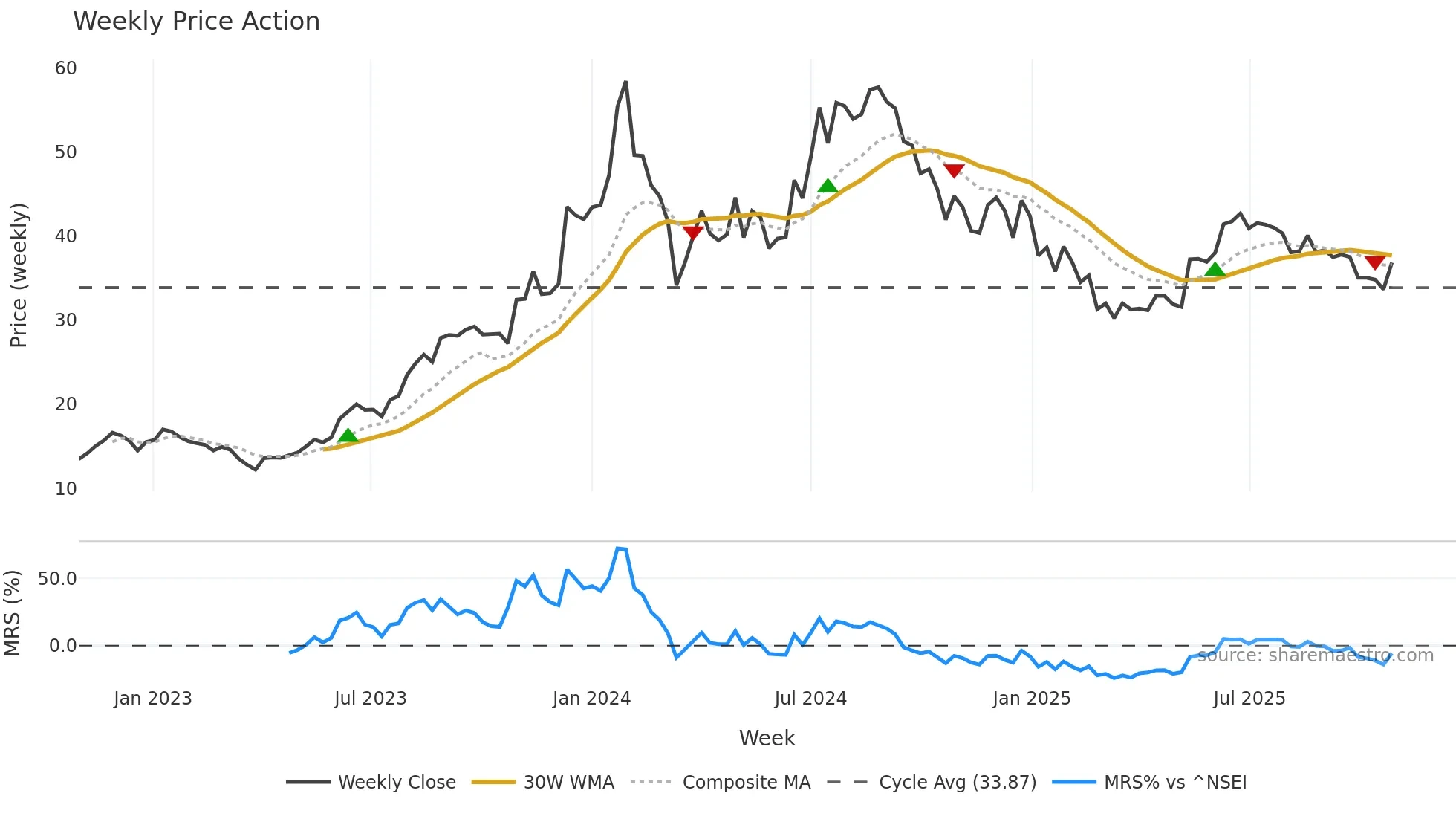 PFS weekly Price Action chart, closing 2025-10-27