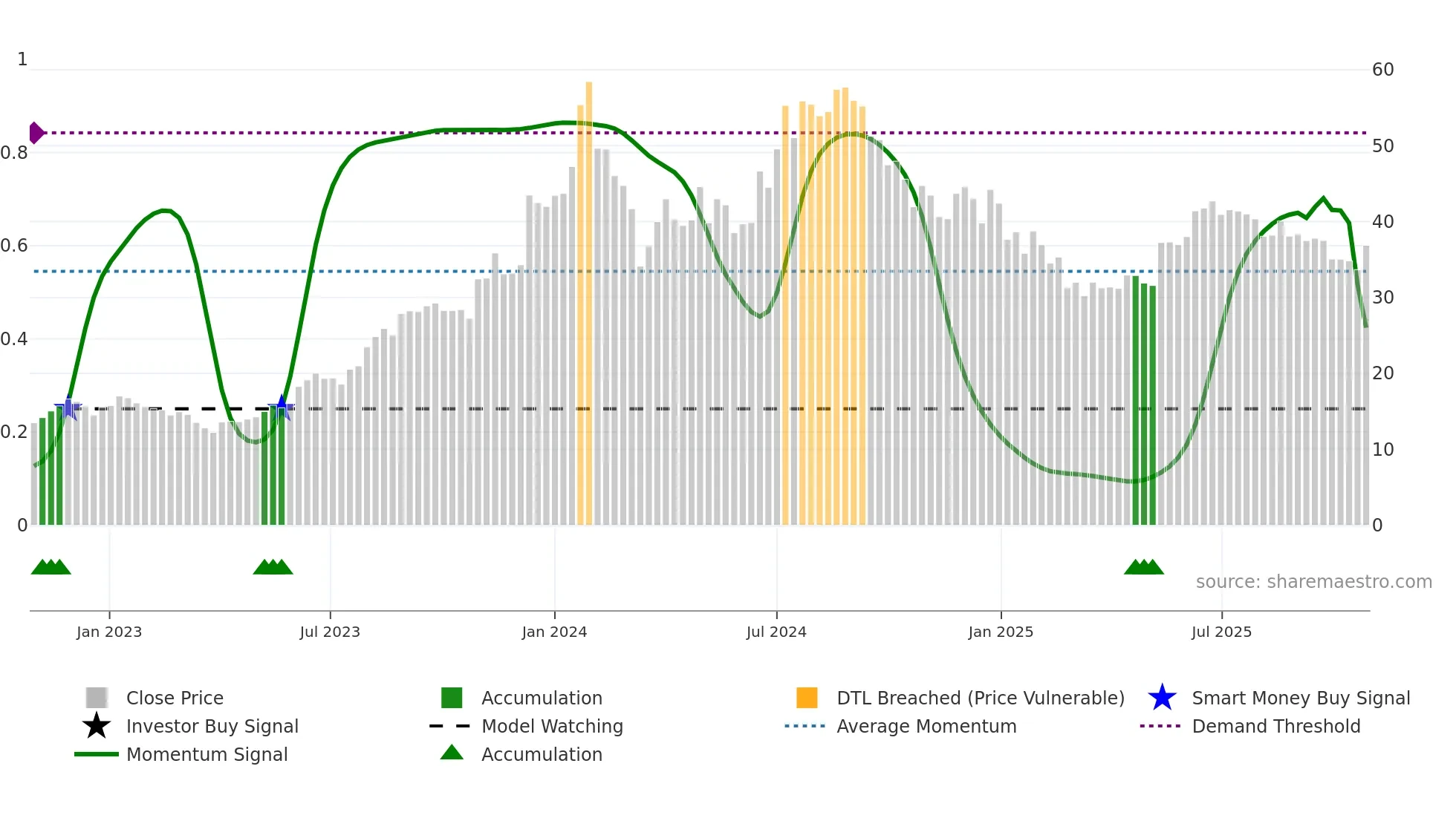 PFS weekly Smart Money chart
