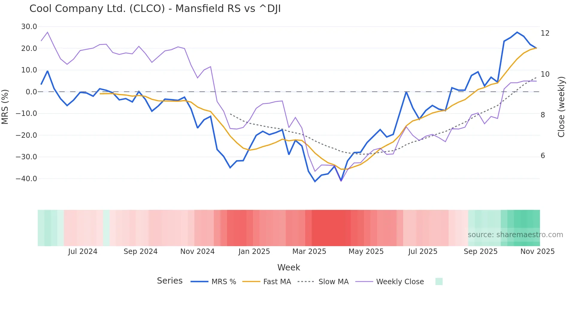 CLCO Mansfield Relative Strength chart
