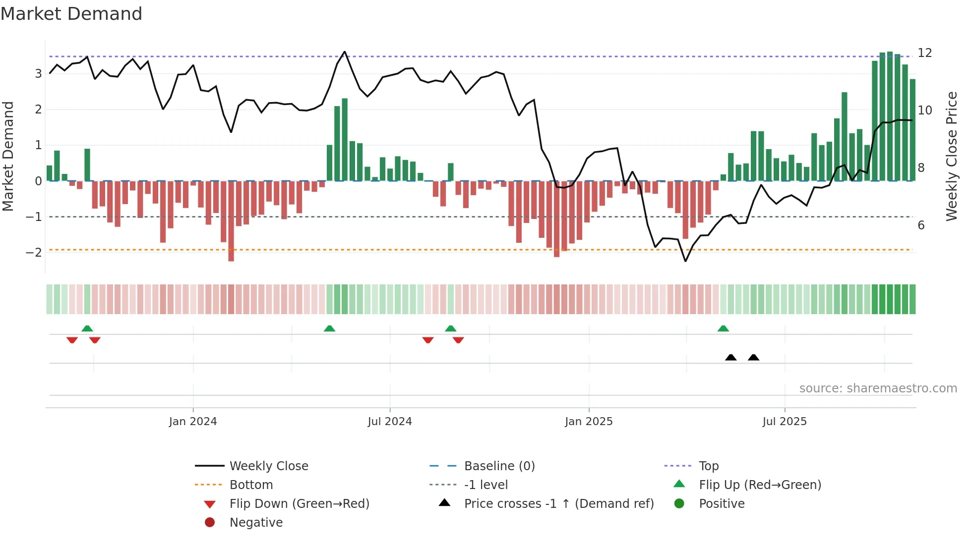 CLCO weekly Market Demand chart