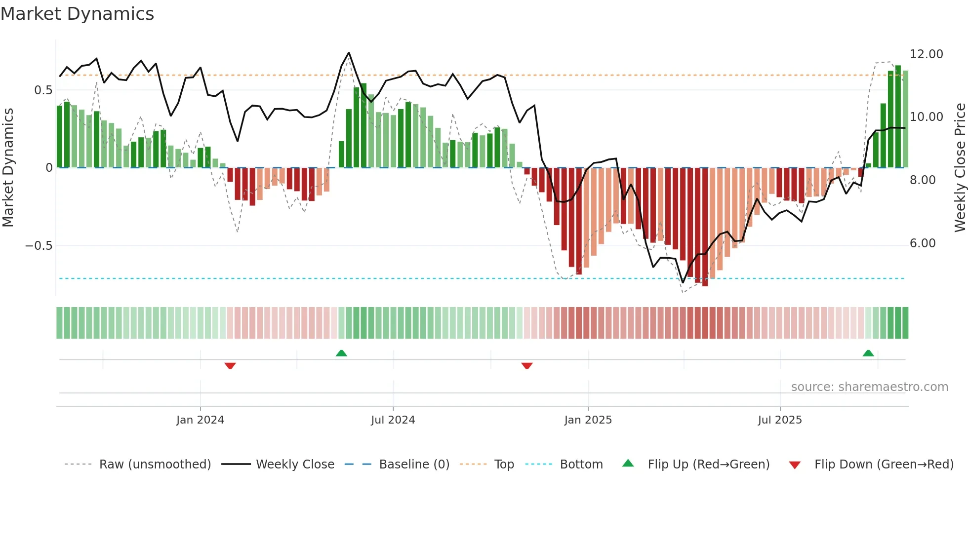CLCO weekly Market Dynamics chart