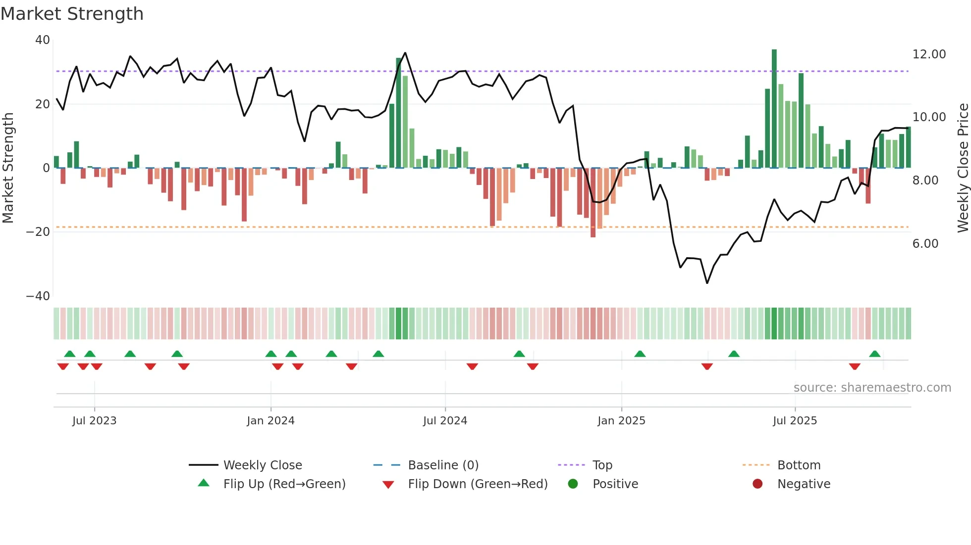 CLCO weekly Market Strength chart