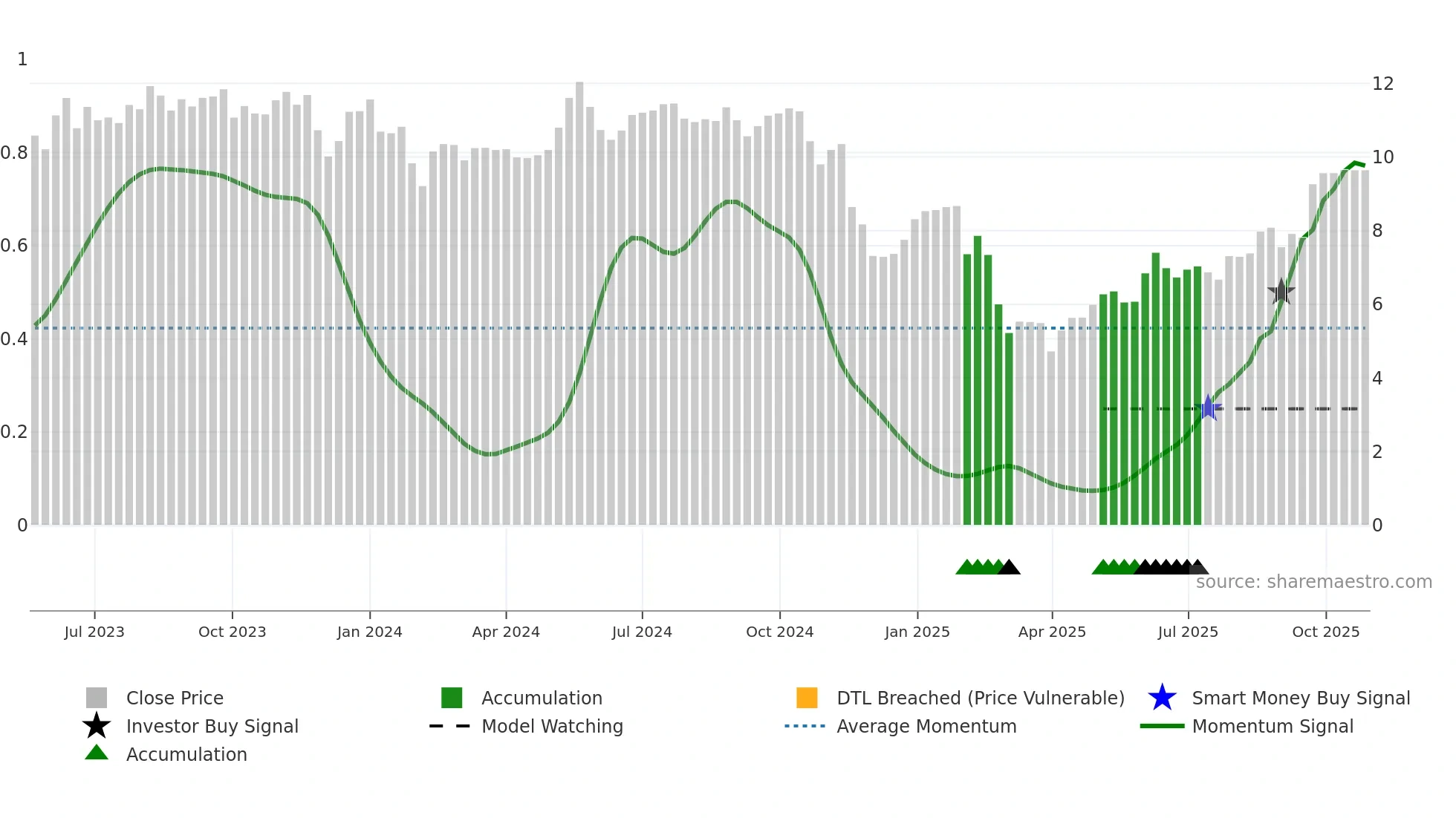 CLCO weekly Smart Money chart