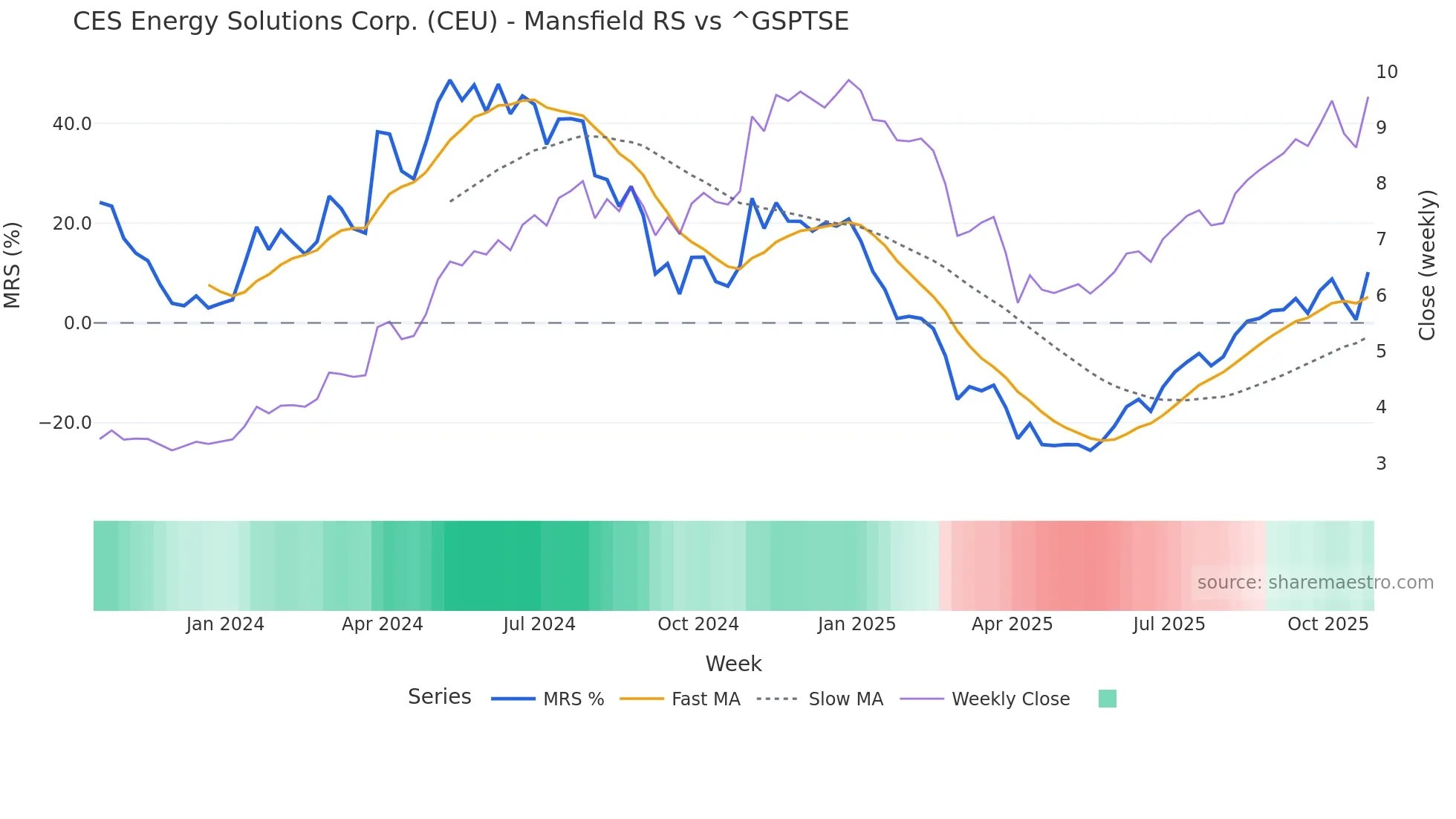 CEU Mansfield Relative Strength chart