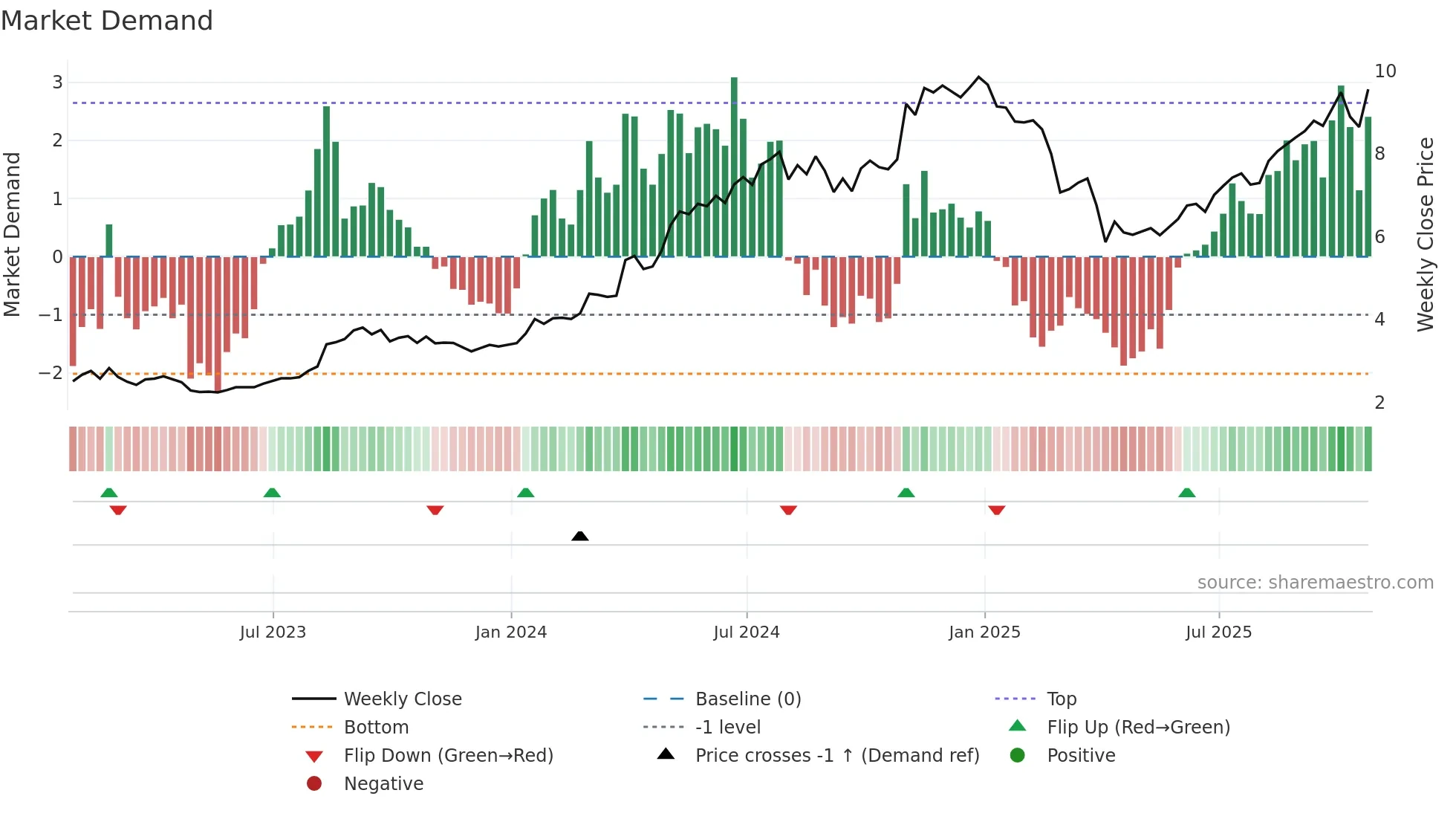 CEU weekly Market Demand chart