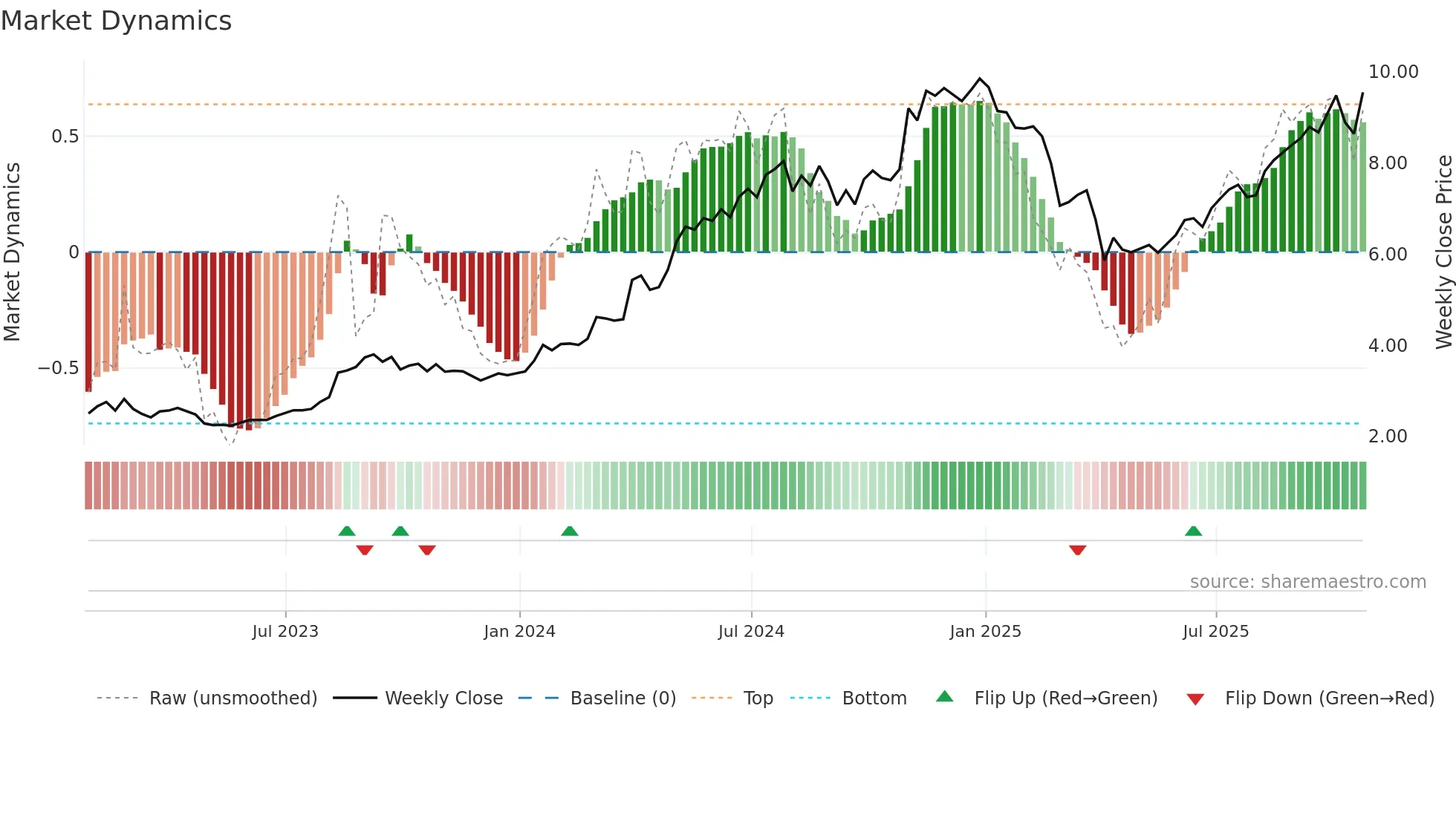 CEU weekly Market Dynamics chart