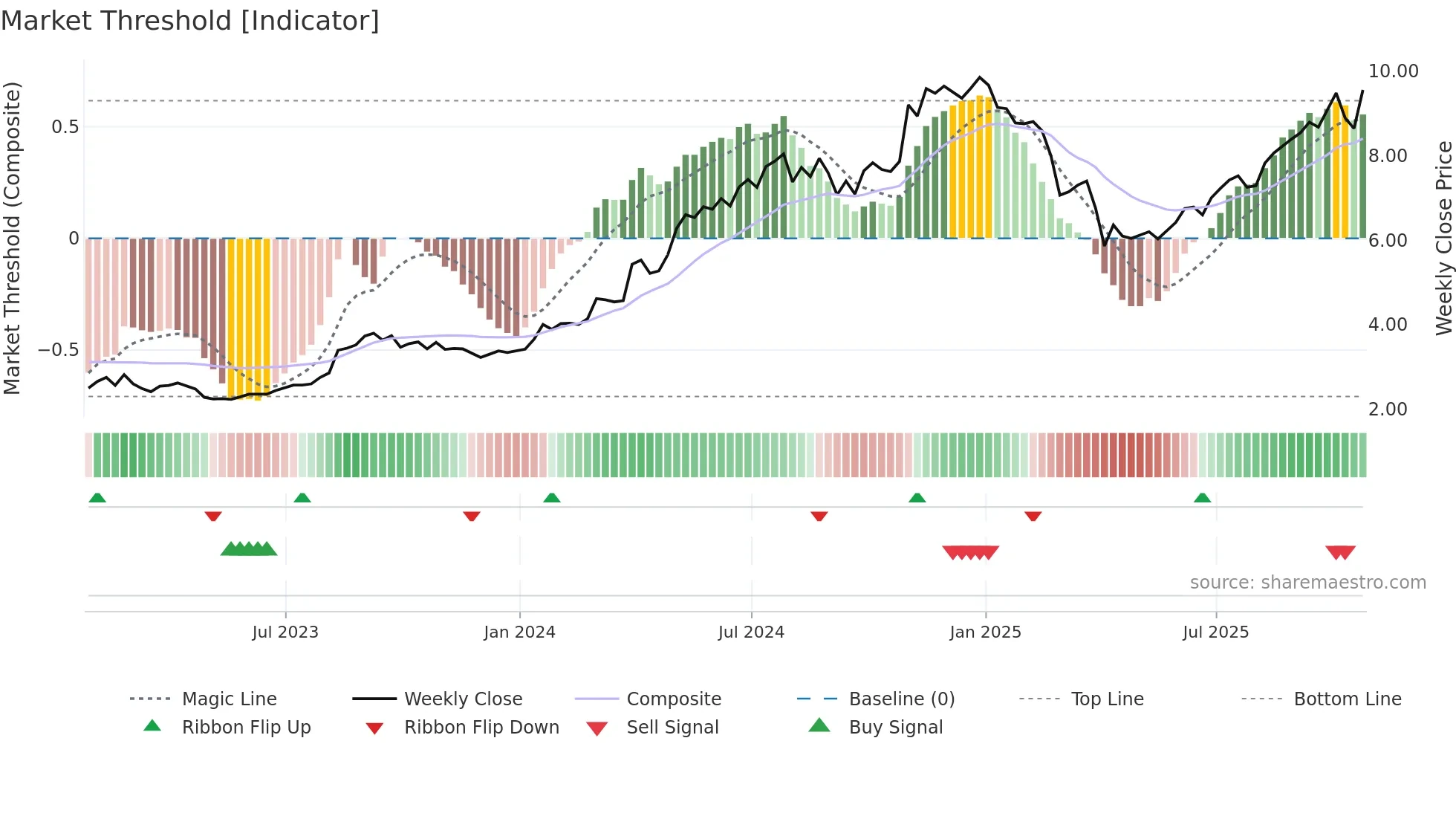 CEU weekly Market Threshold chart