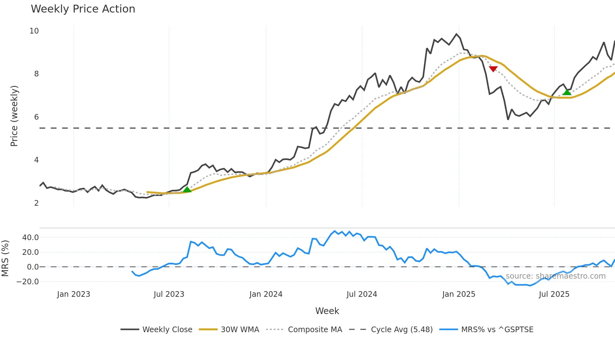 CEU weekly Price Action chart, closing 2025-10-24