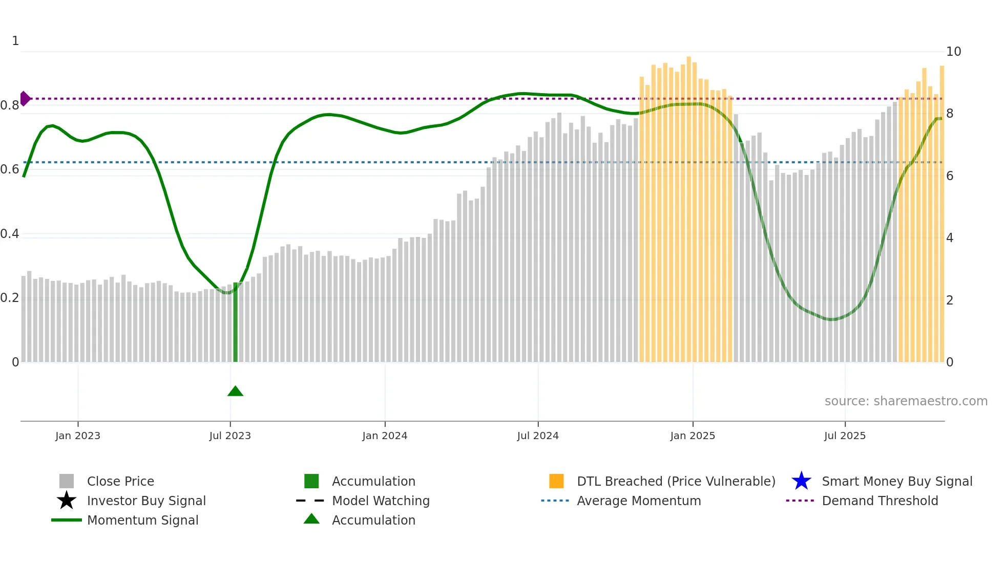 CEU weekly Smart Money chart