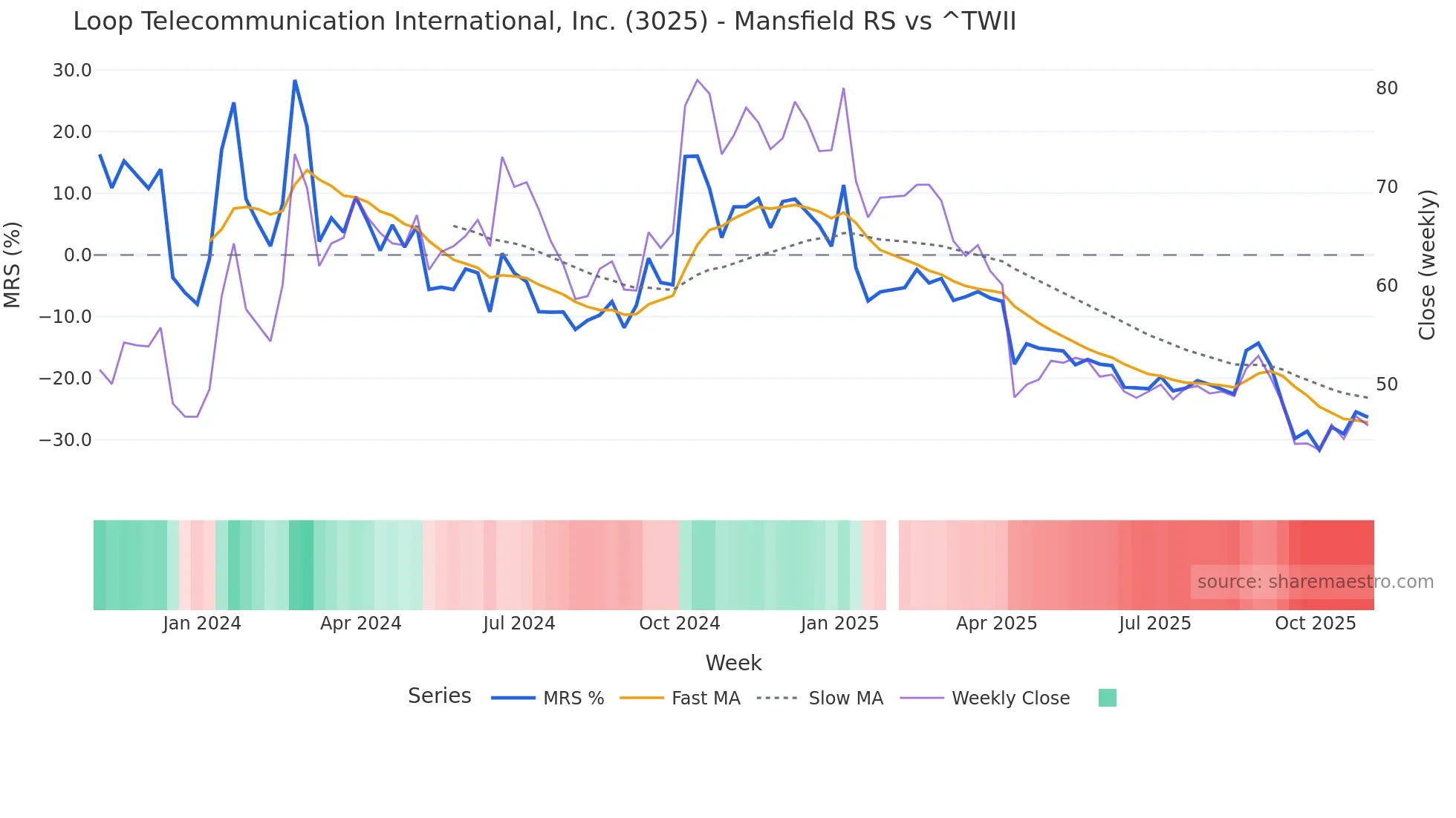 3025 Mansfield Relative Strength chart